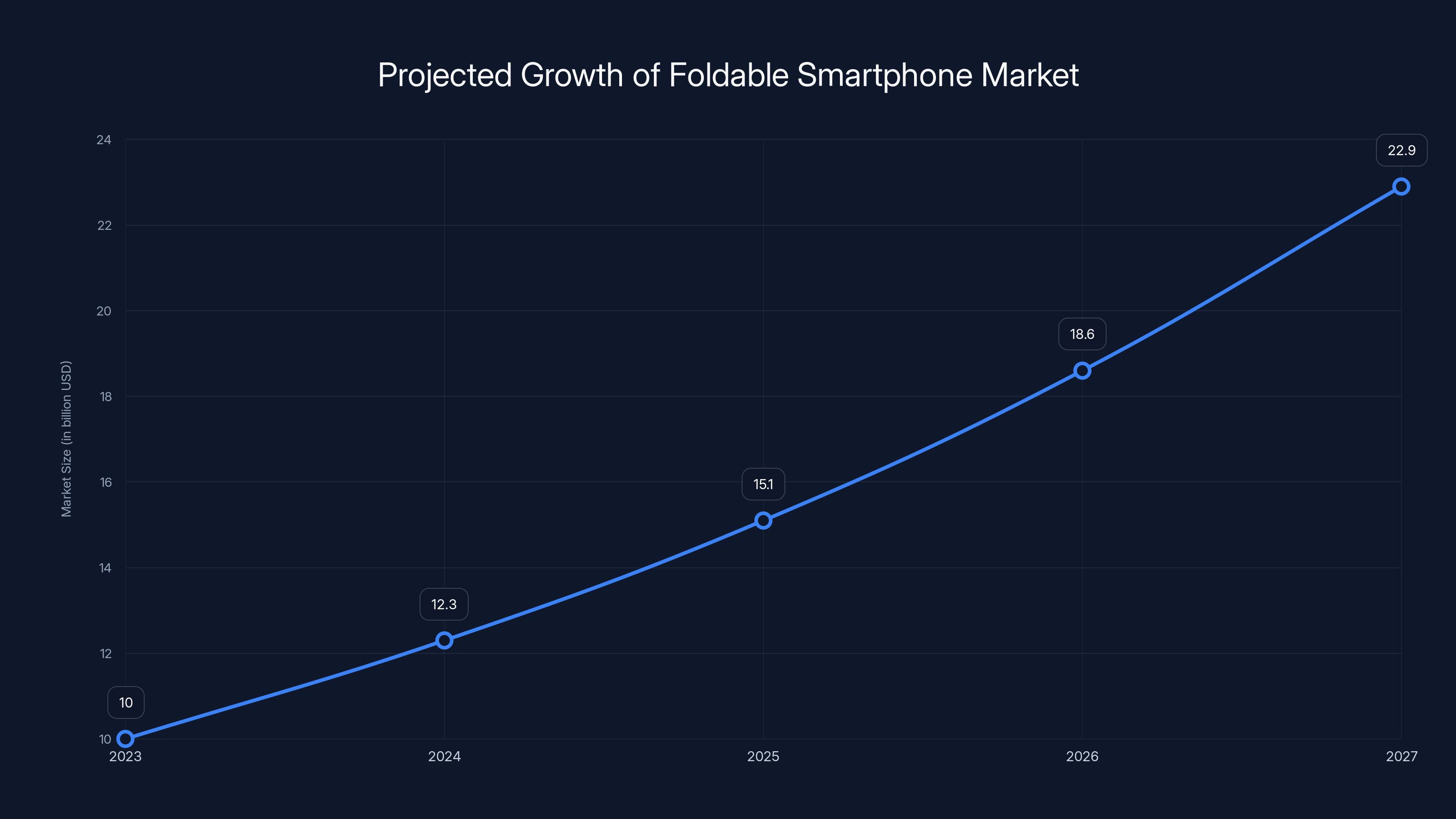 Projected Growth of Foldable Smartphone Market