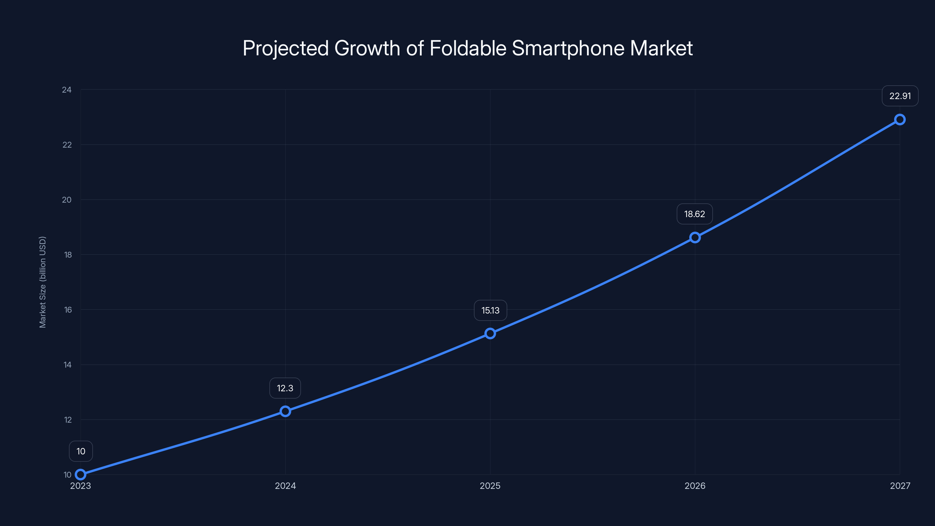 Projected Growth of Foldable Smartphone Market