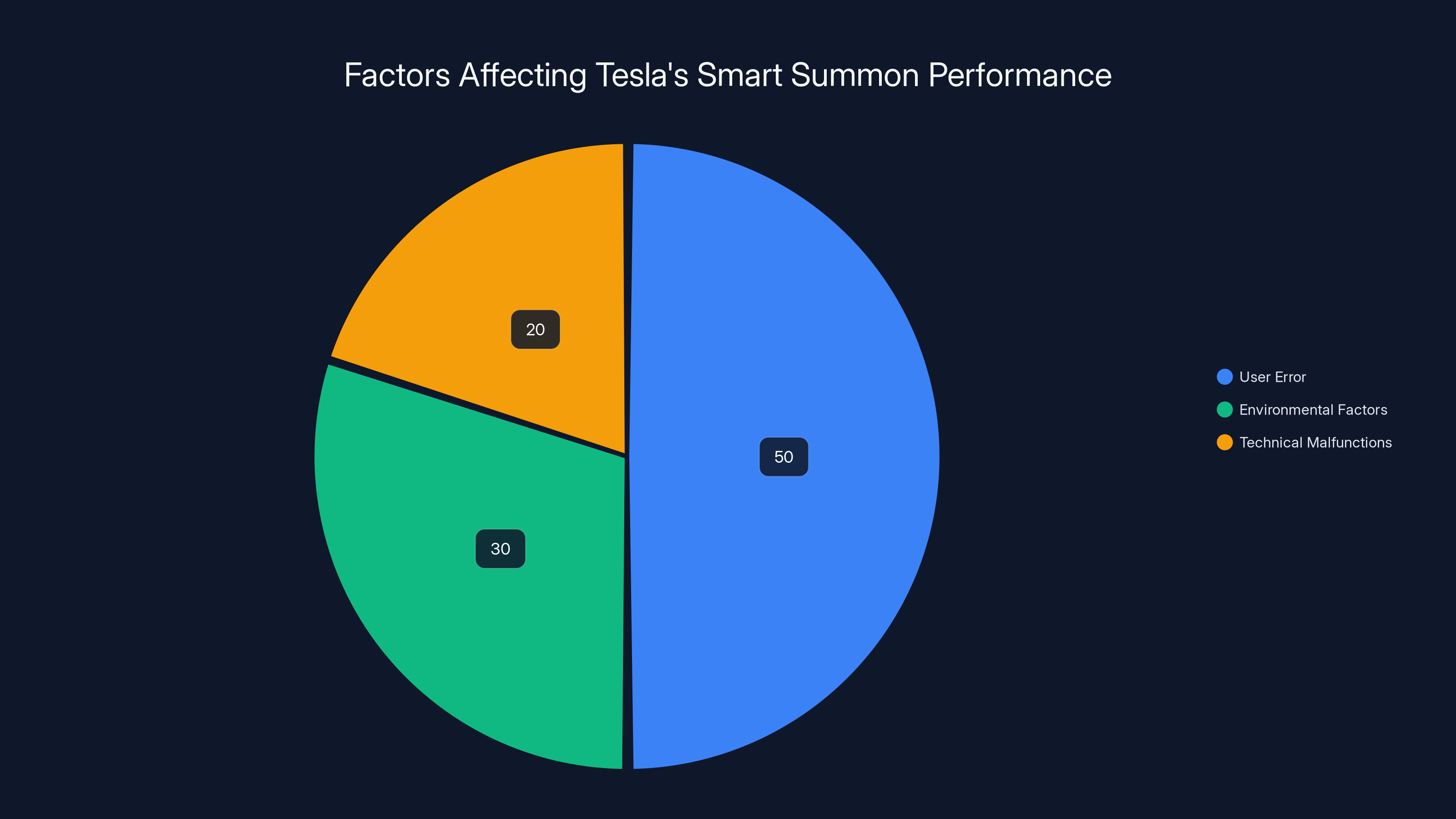 Factors Affecting Tesla's Smart Summon Performance