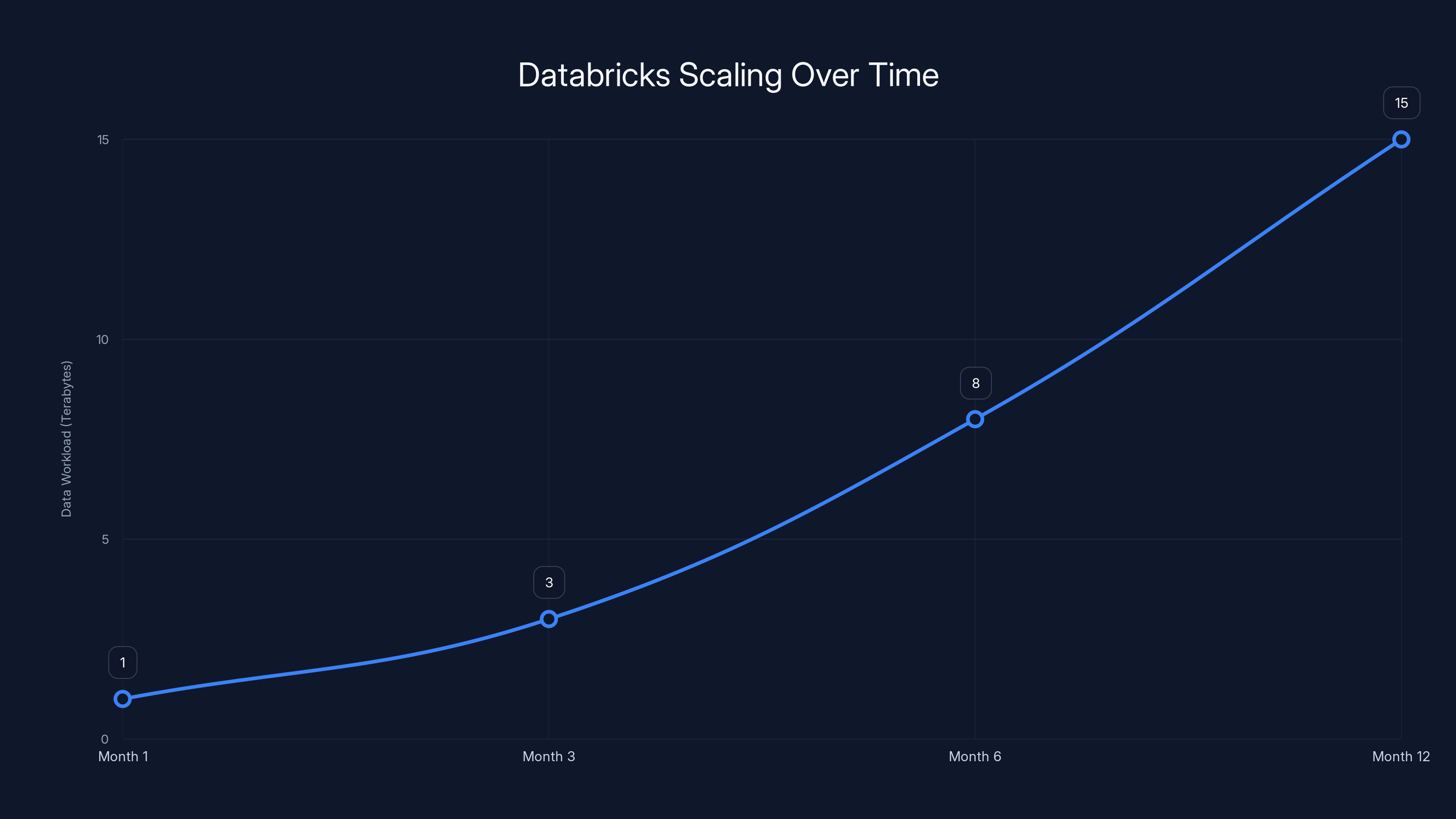 Databricks Scaling Over Time