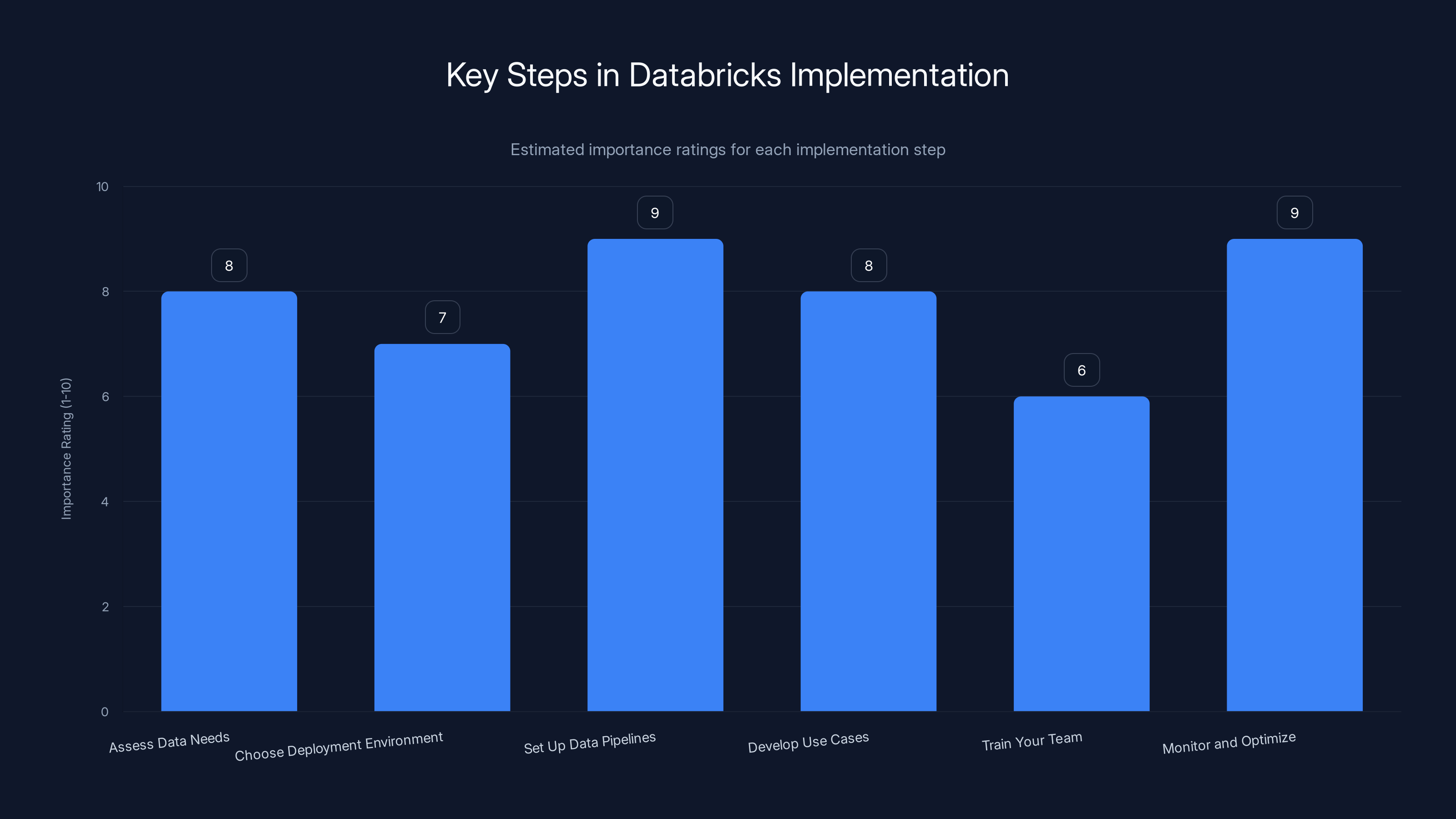 Key Steps in Databricks Implementation