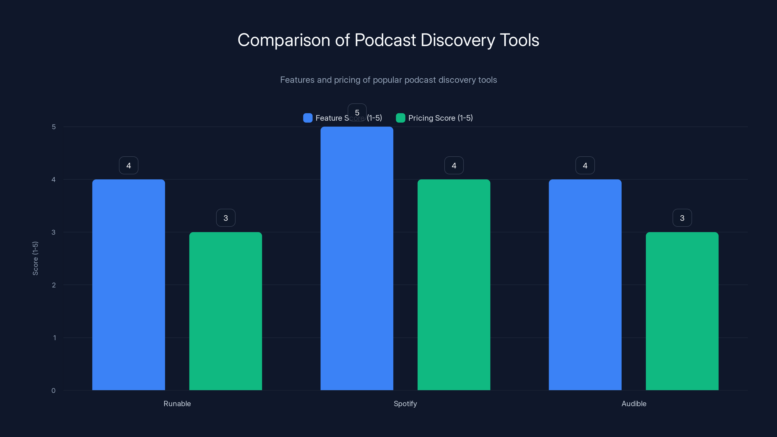 Comparison of Podcast Discovery Tools