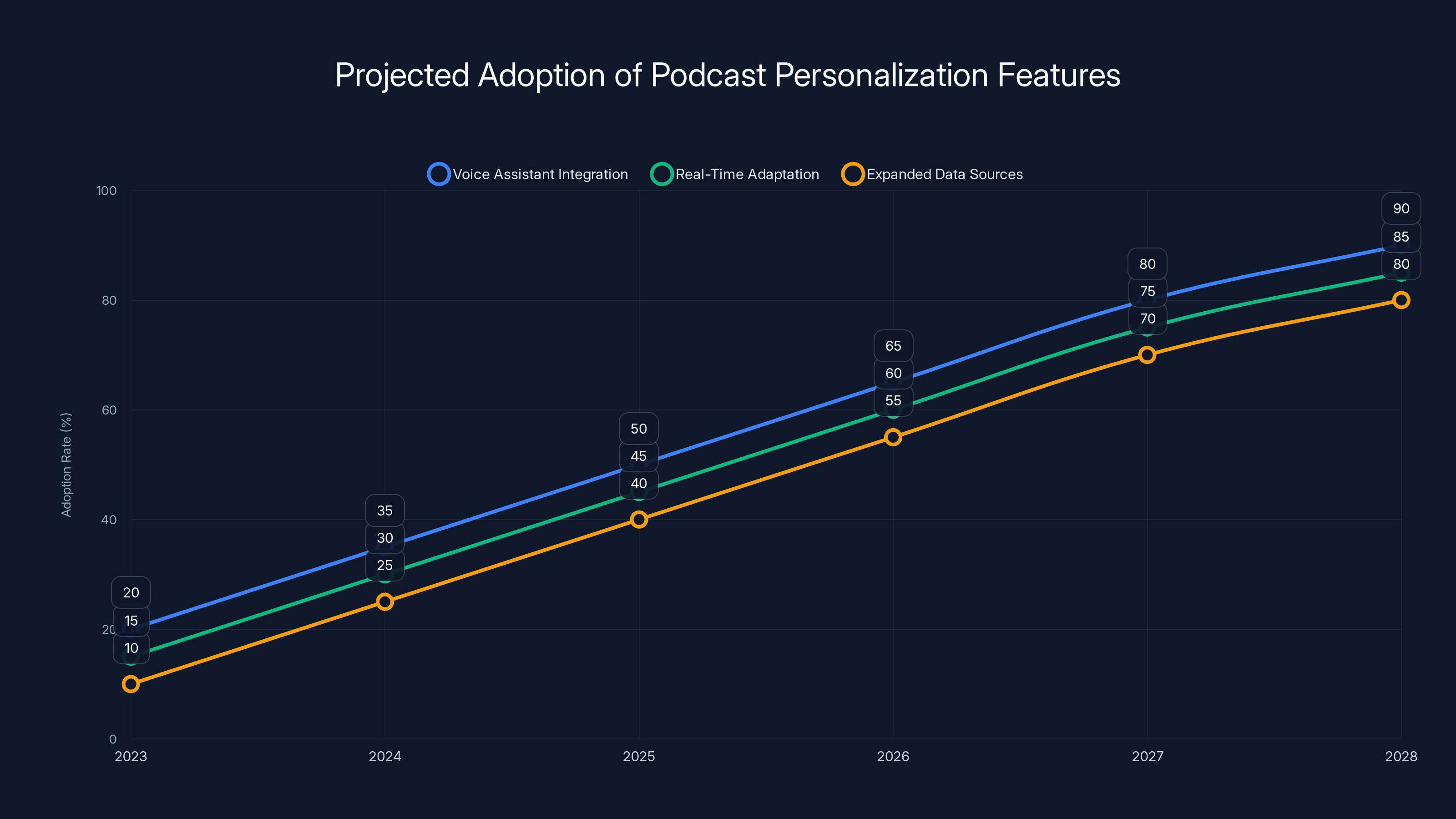 Projected Adoption of Podcast Personalization Features