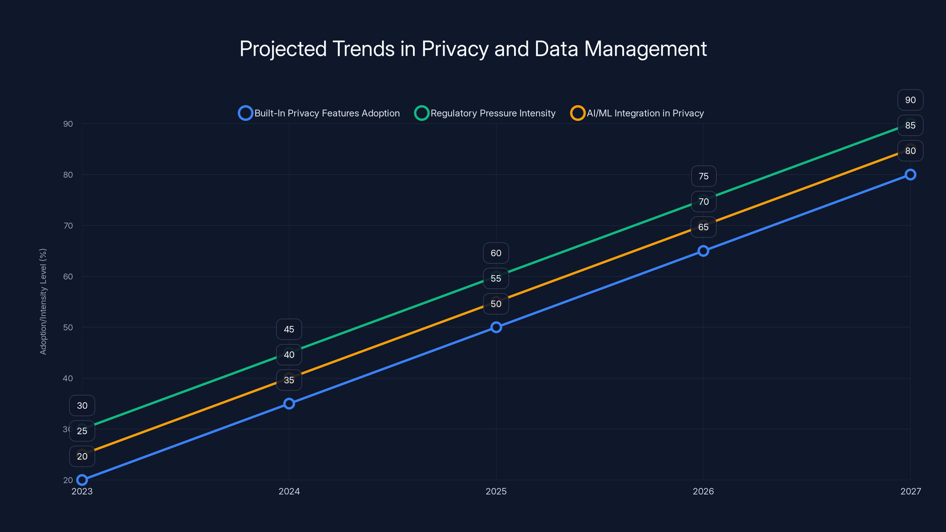Projected Trends in Privacy and Data Management