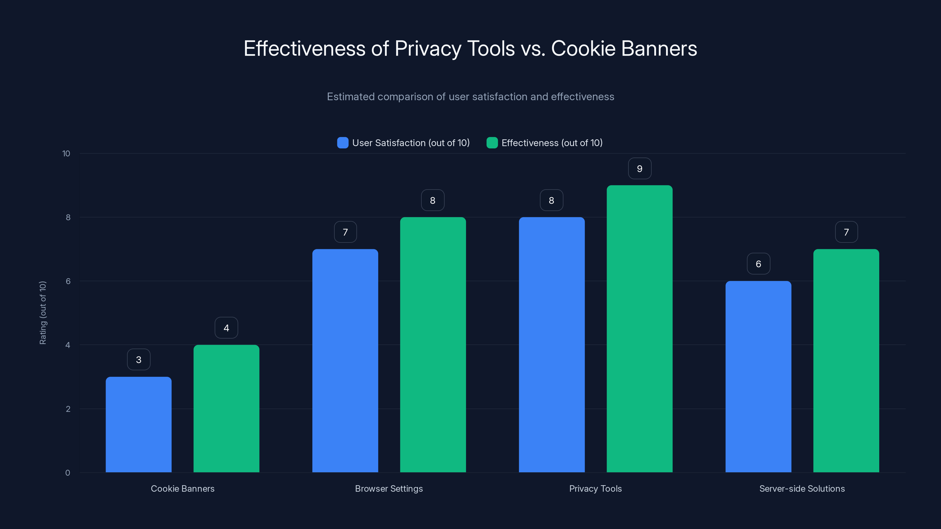 Effectiveness of Privacy Tools vs. Cookie Banners