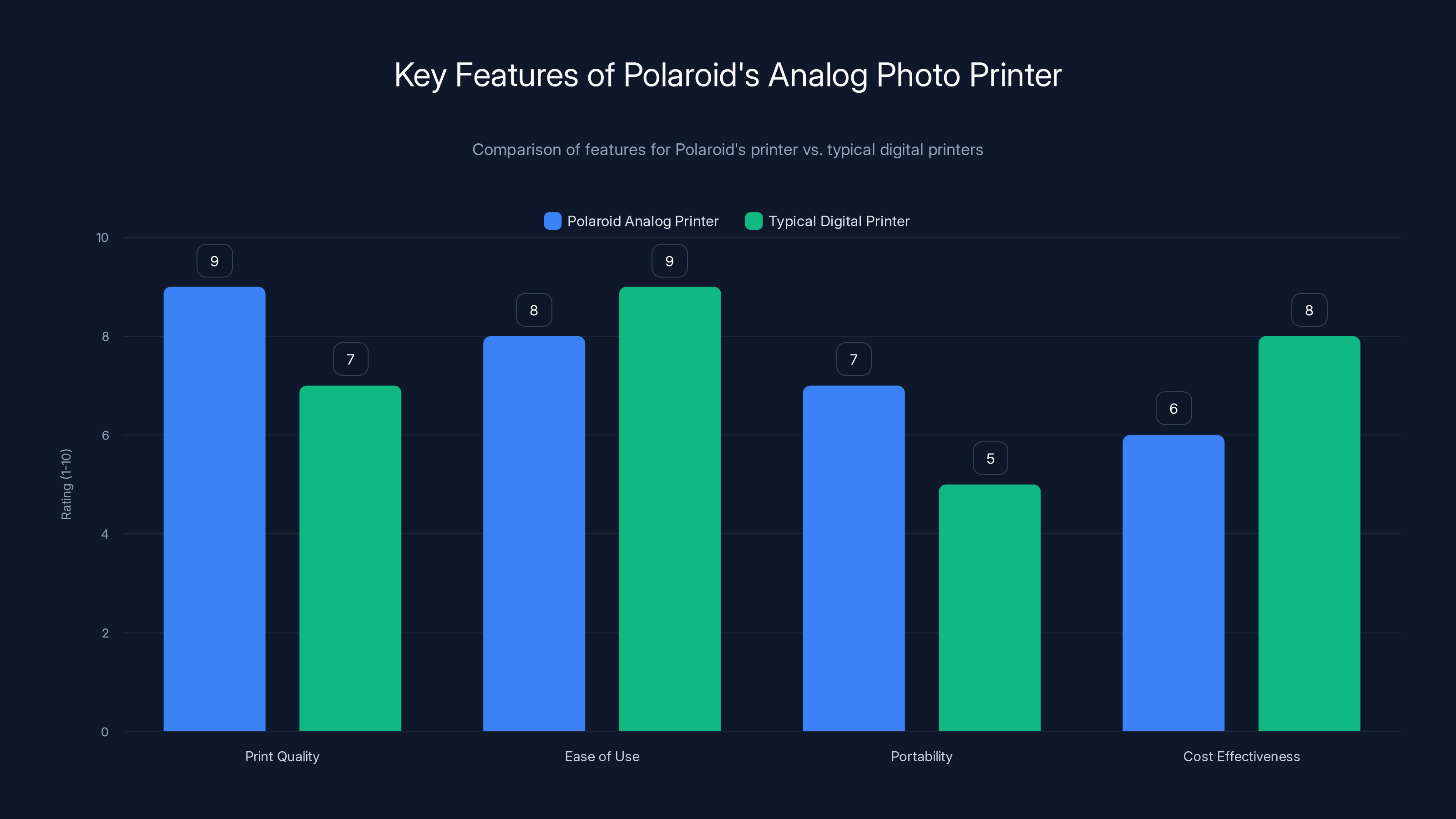 Key Features of Polaroid's Analog Photo Printer