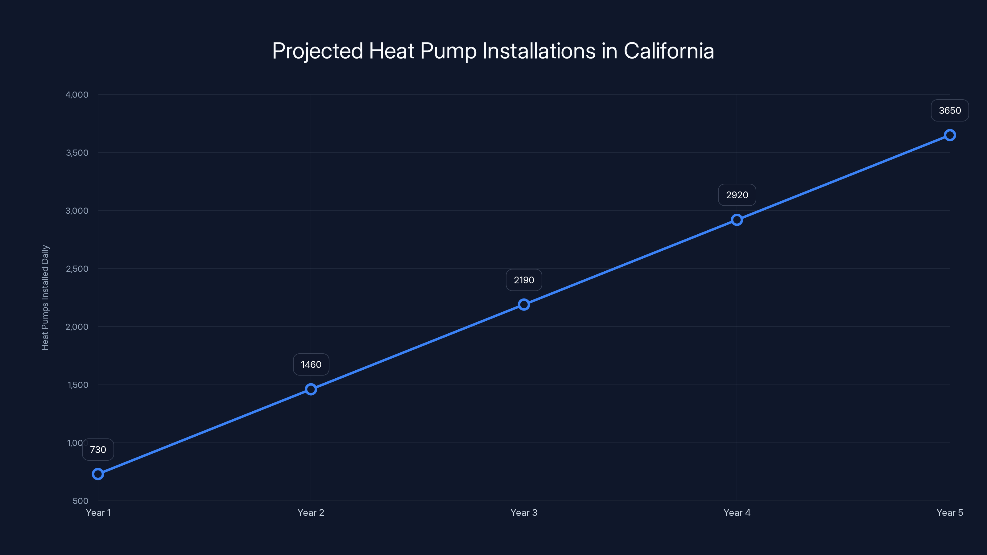 Projected Heat Pump Installations in California