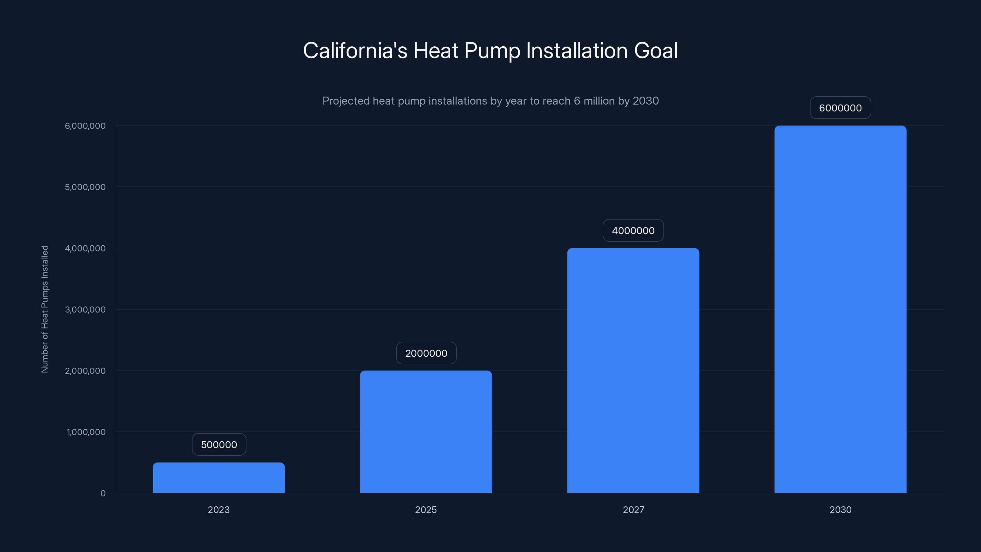 California's Heat Pump Installation Goal