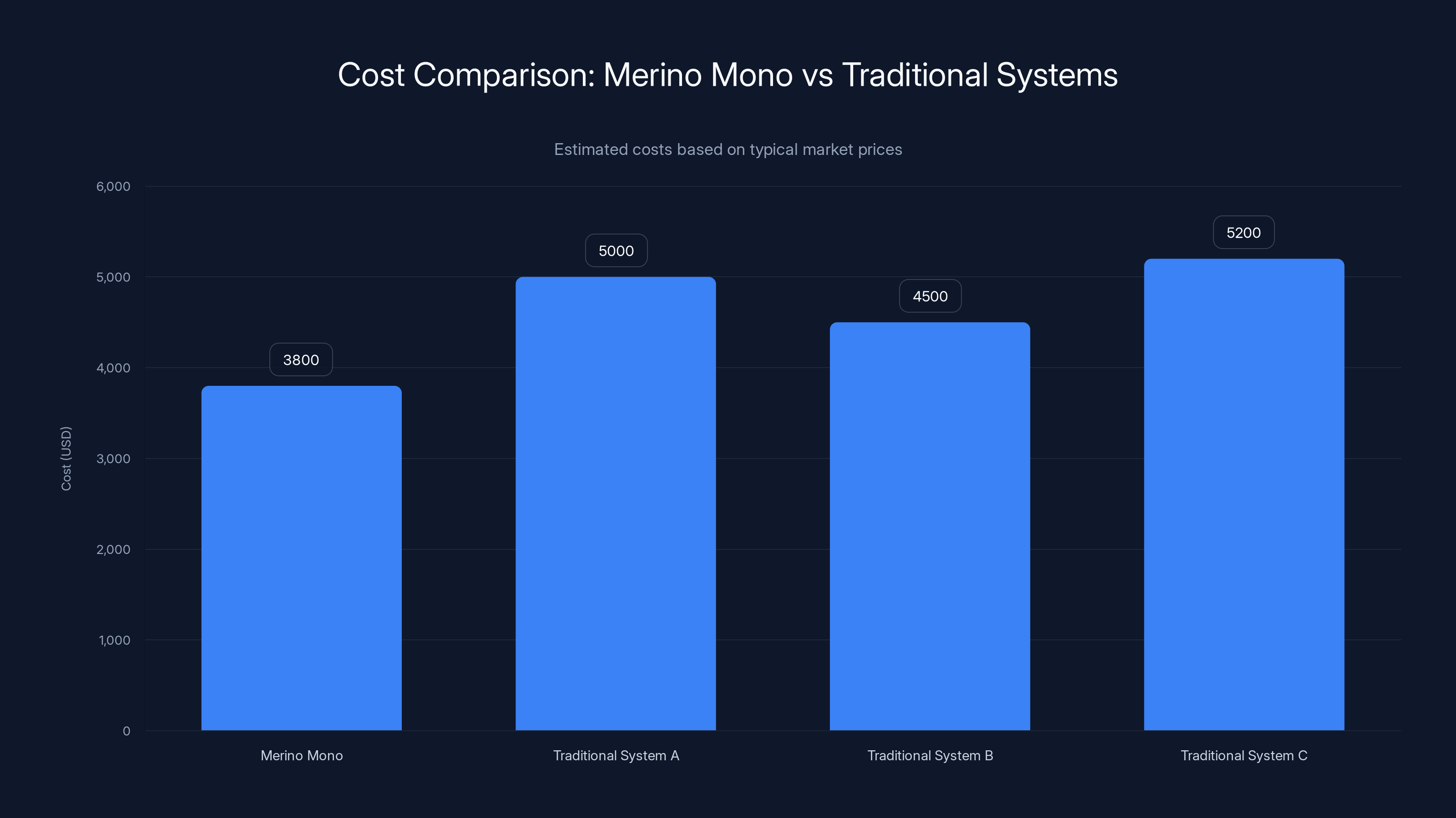 Cost Comparison: Merino Mono vs Traditional Systems