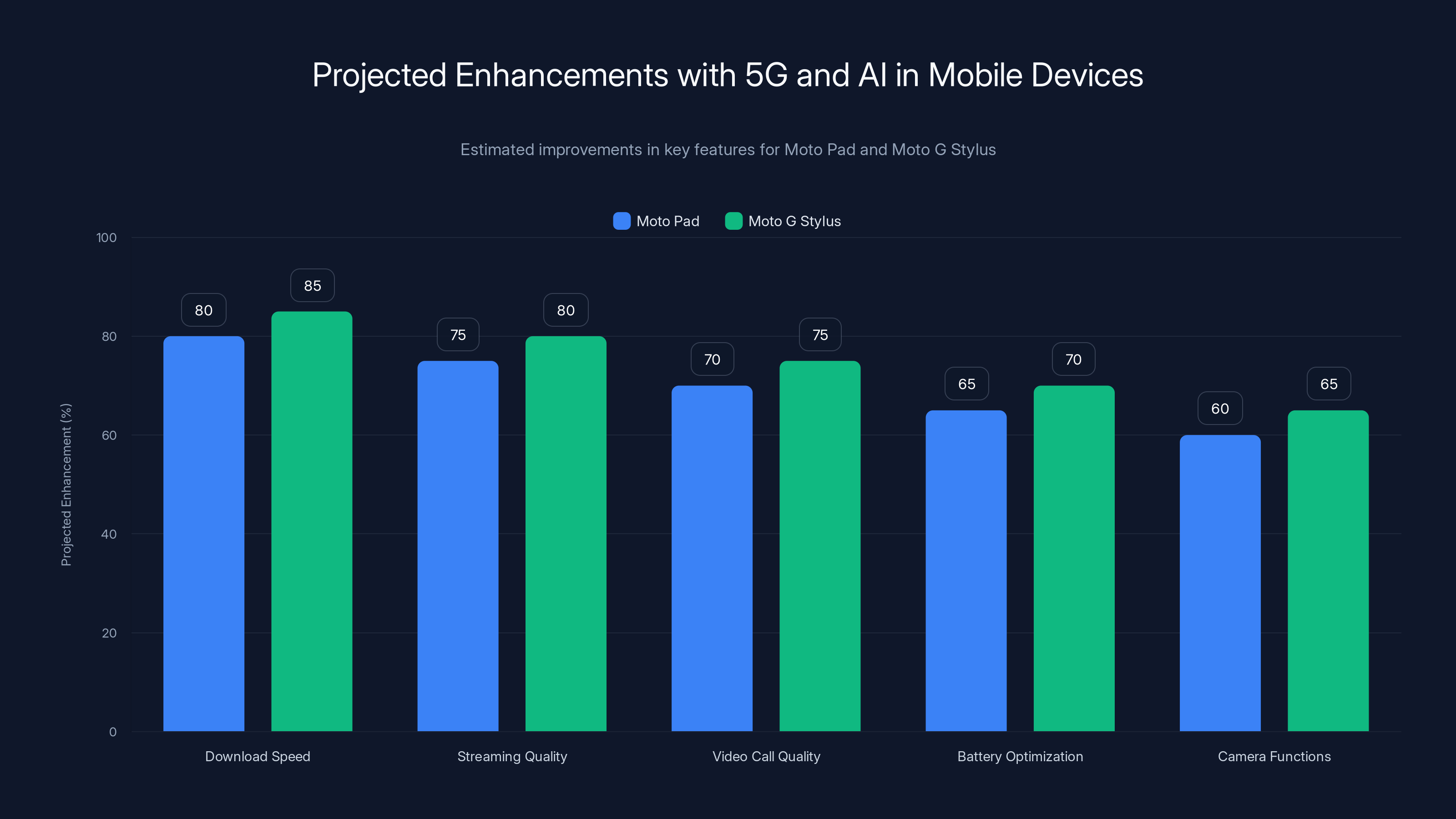 Projected Enhancements with 5G and AI in Mobile Devices