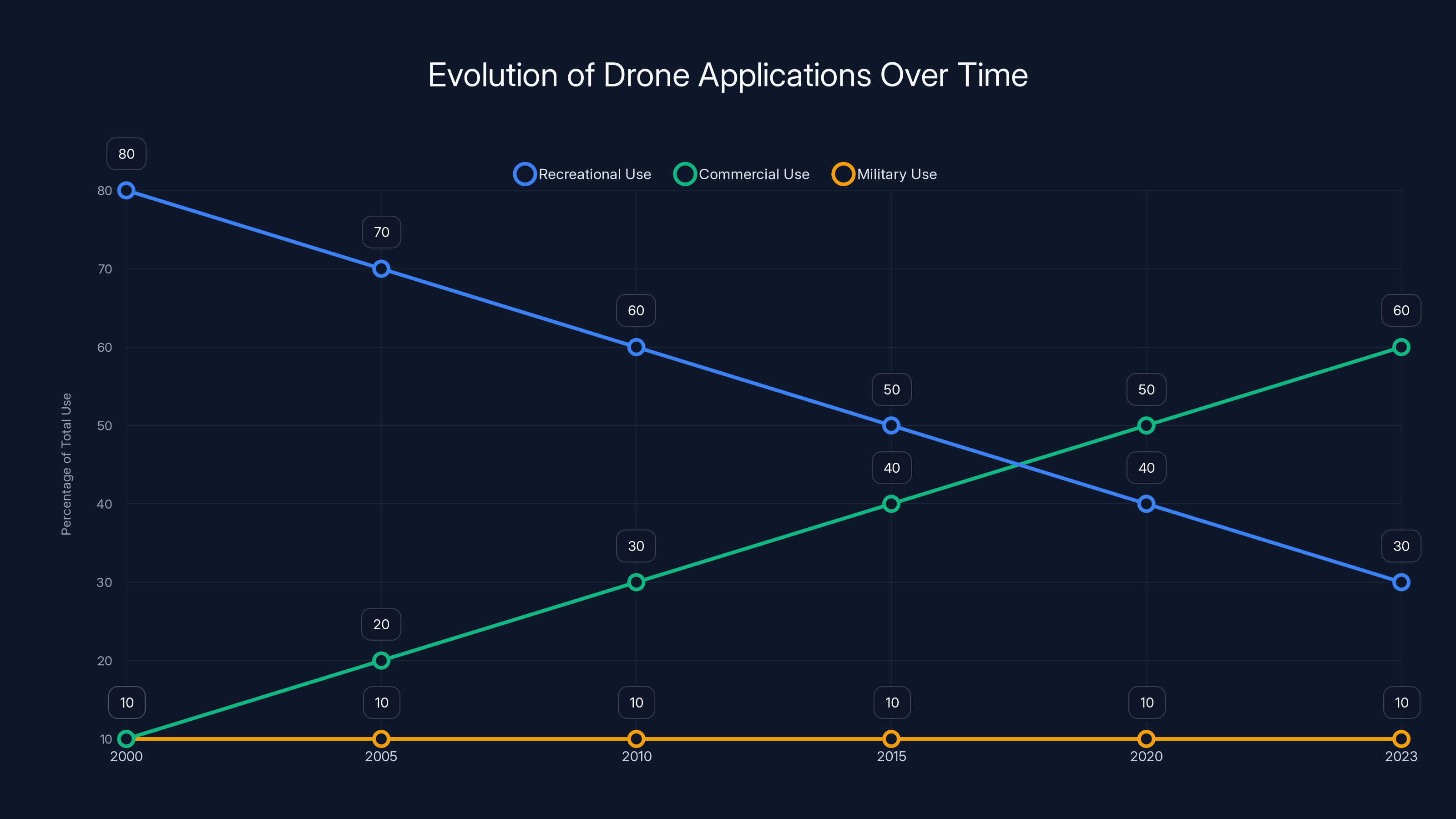 Evolution of Drone Applications Over Time