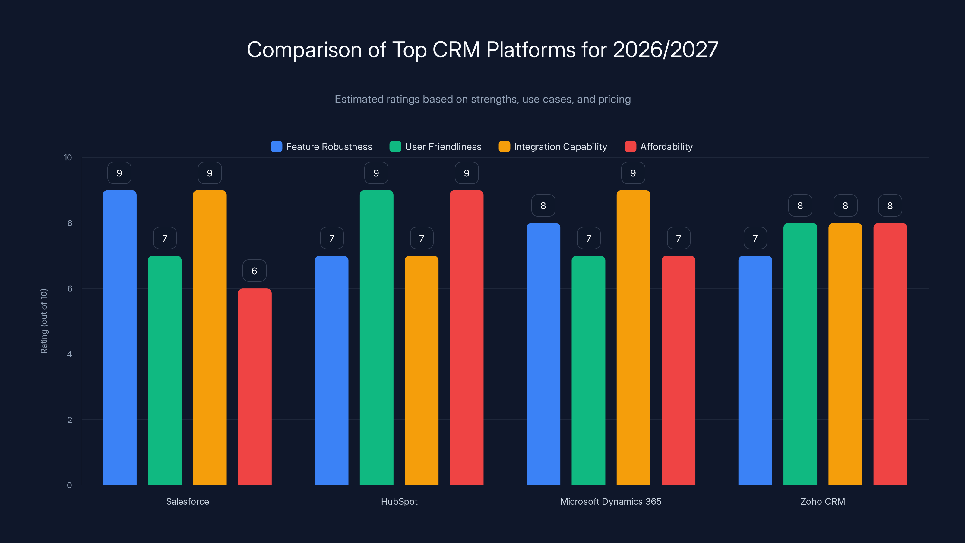Comparison of Top CRM Platforms for 2026/2027