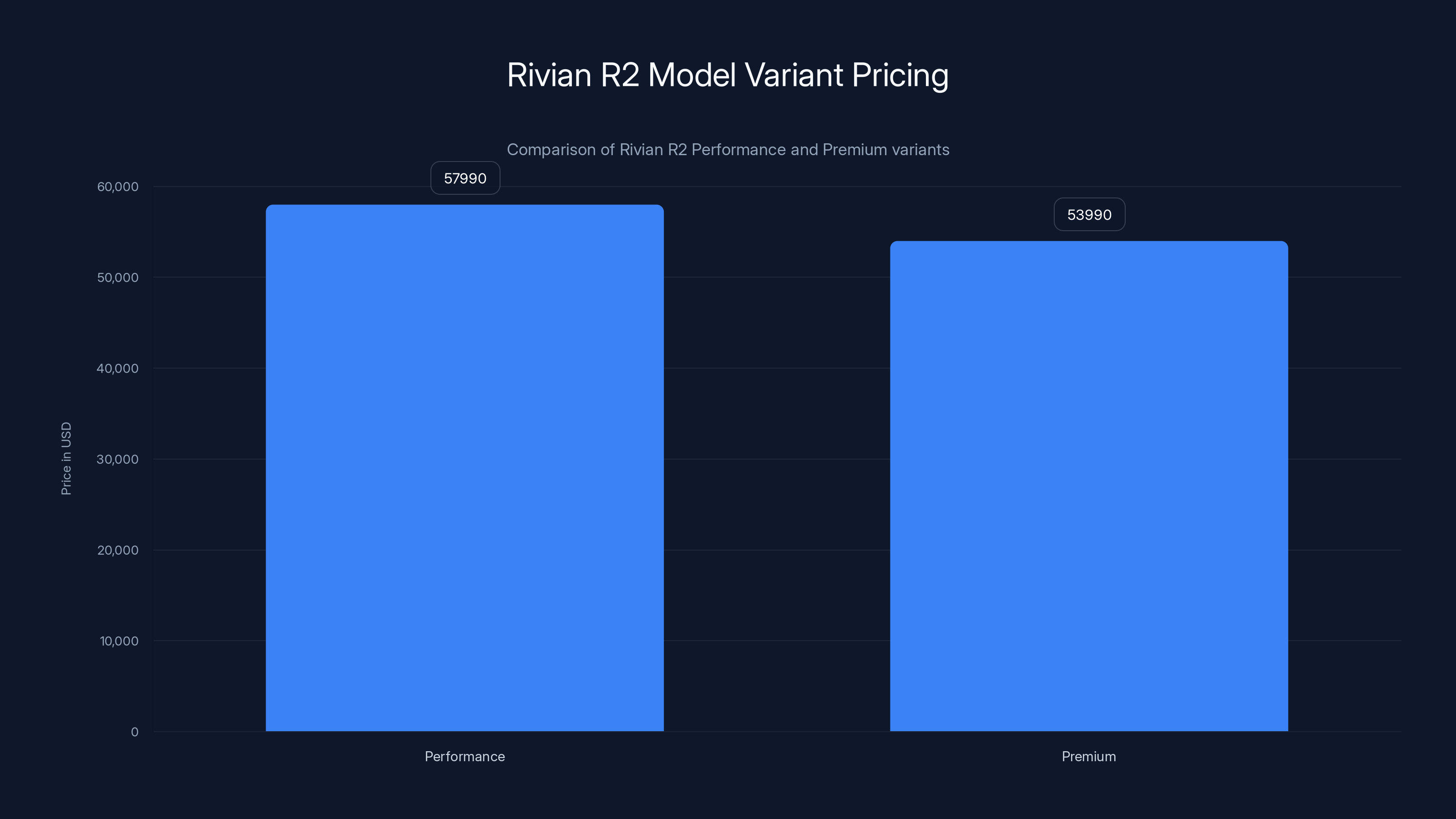 Rivian R2 Model Variant Pricing