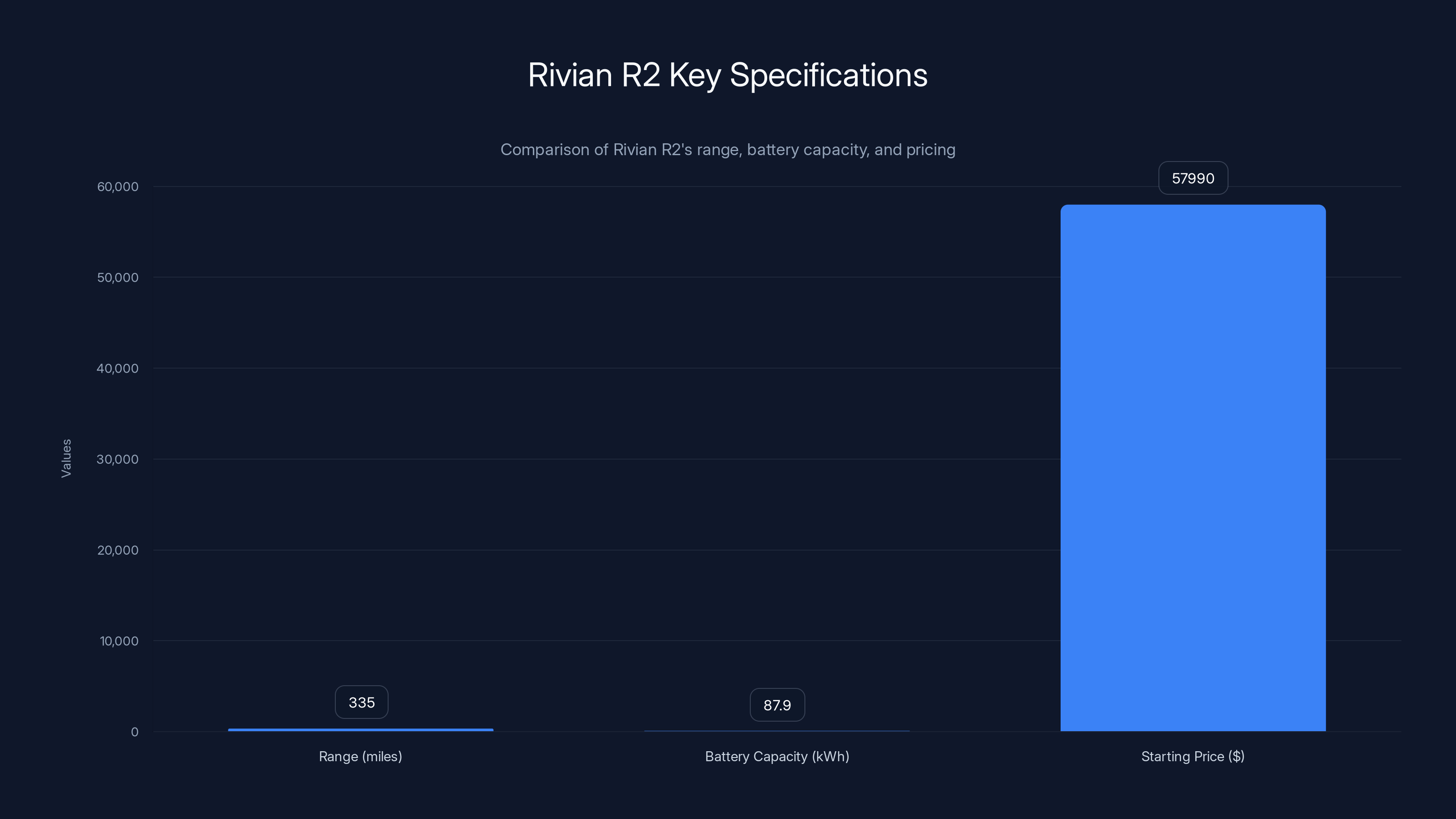 Rivian R2 Key Specifications