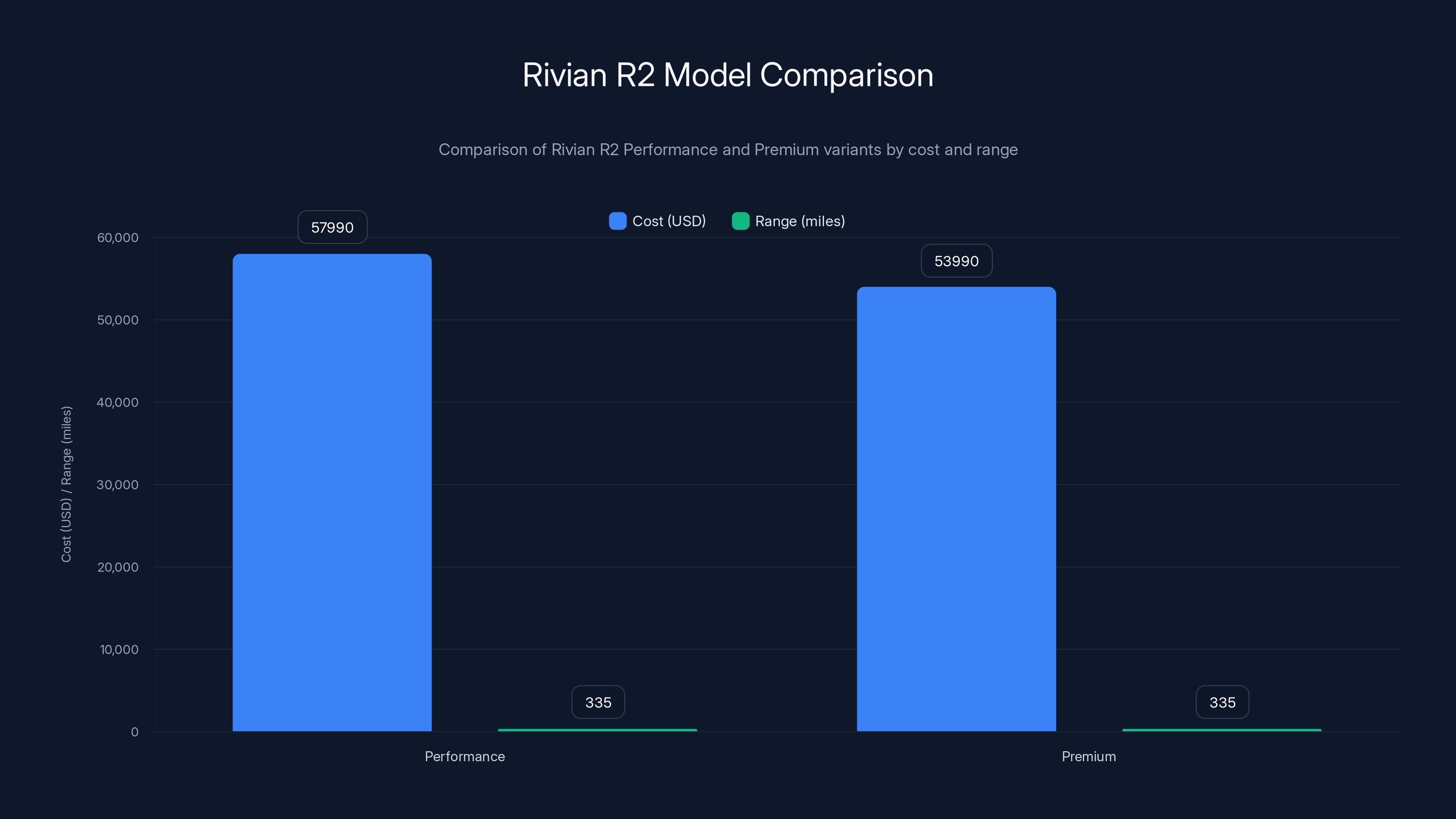 Rivian R2 Model Comparison