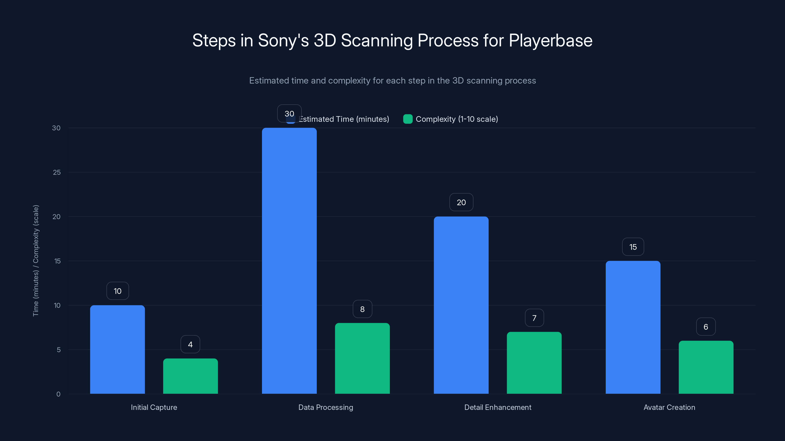 Steps in Sony's 3D Scanning Process for Playerbase