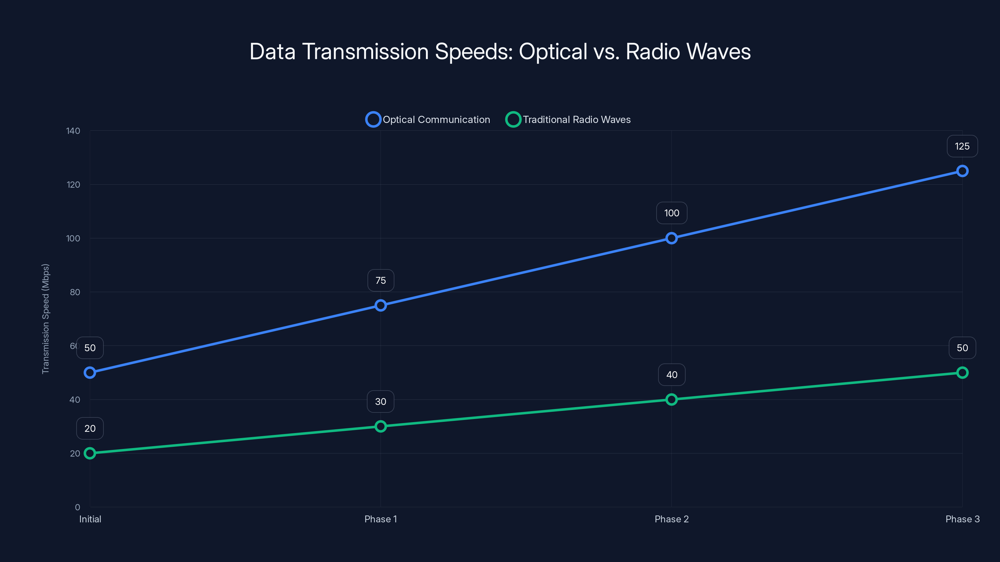 Data Transmission Speeds: Optical vs. Radio Waves