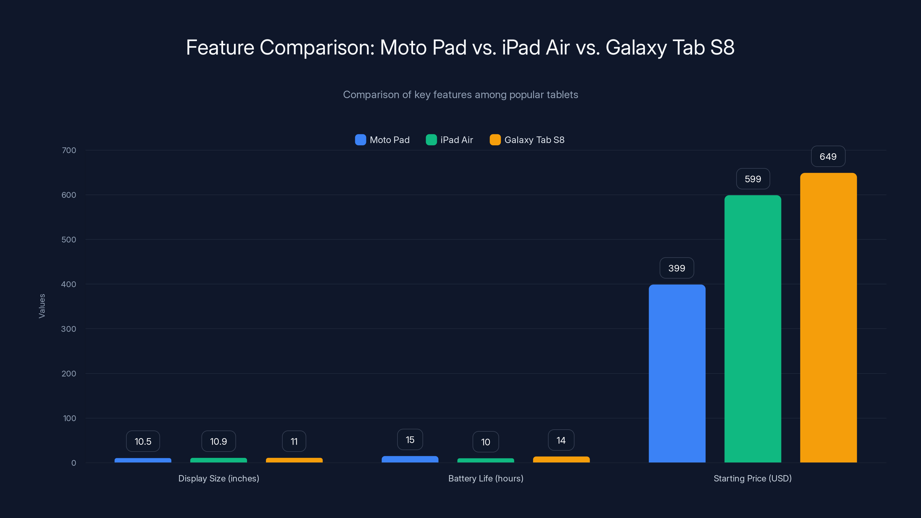 Feature Comparison: Moto Pad vs. iPad Air vs. Galaxy Tab S8