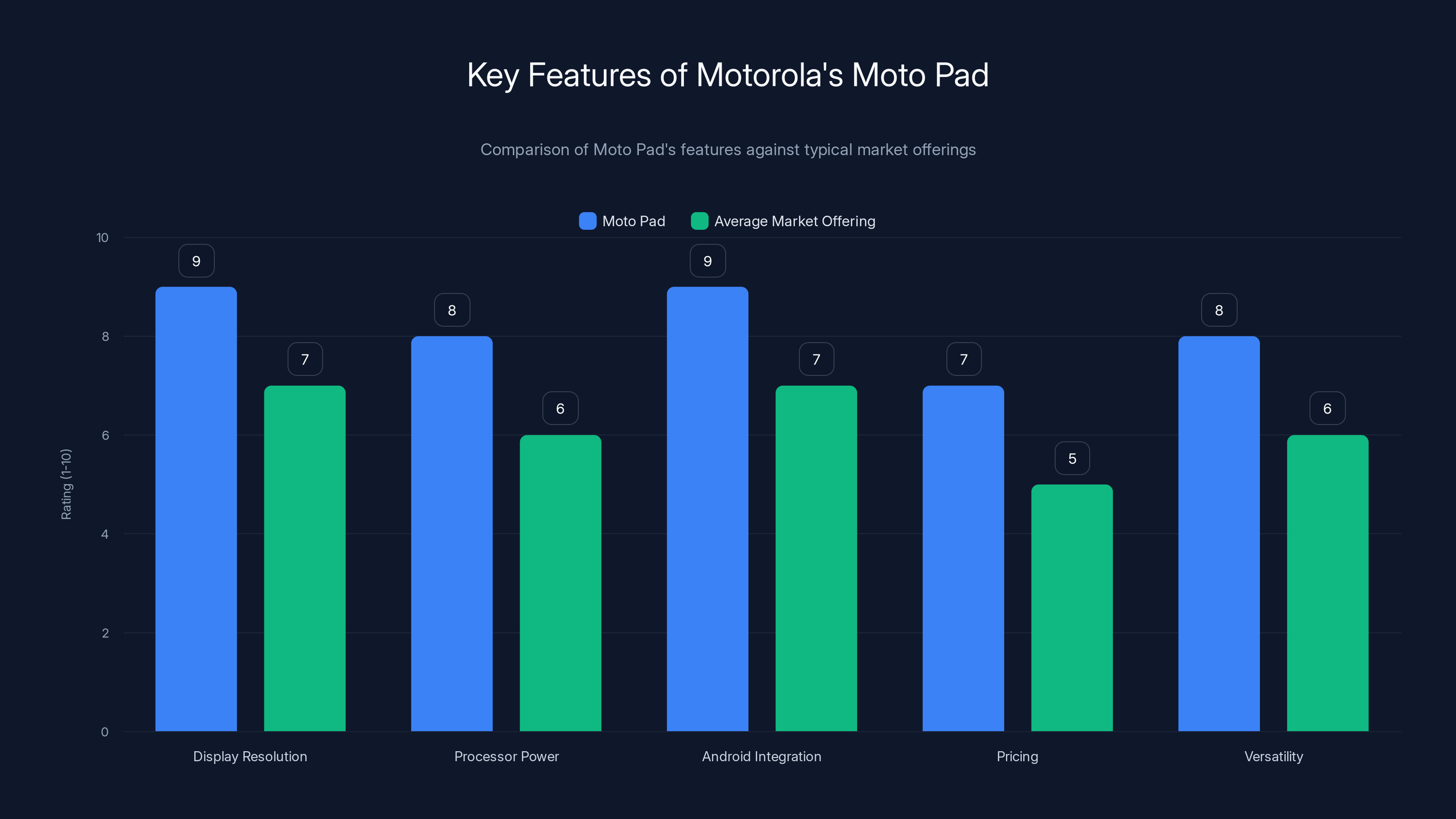 Key Features of Motorola's Moto Pad