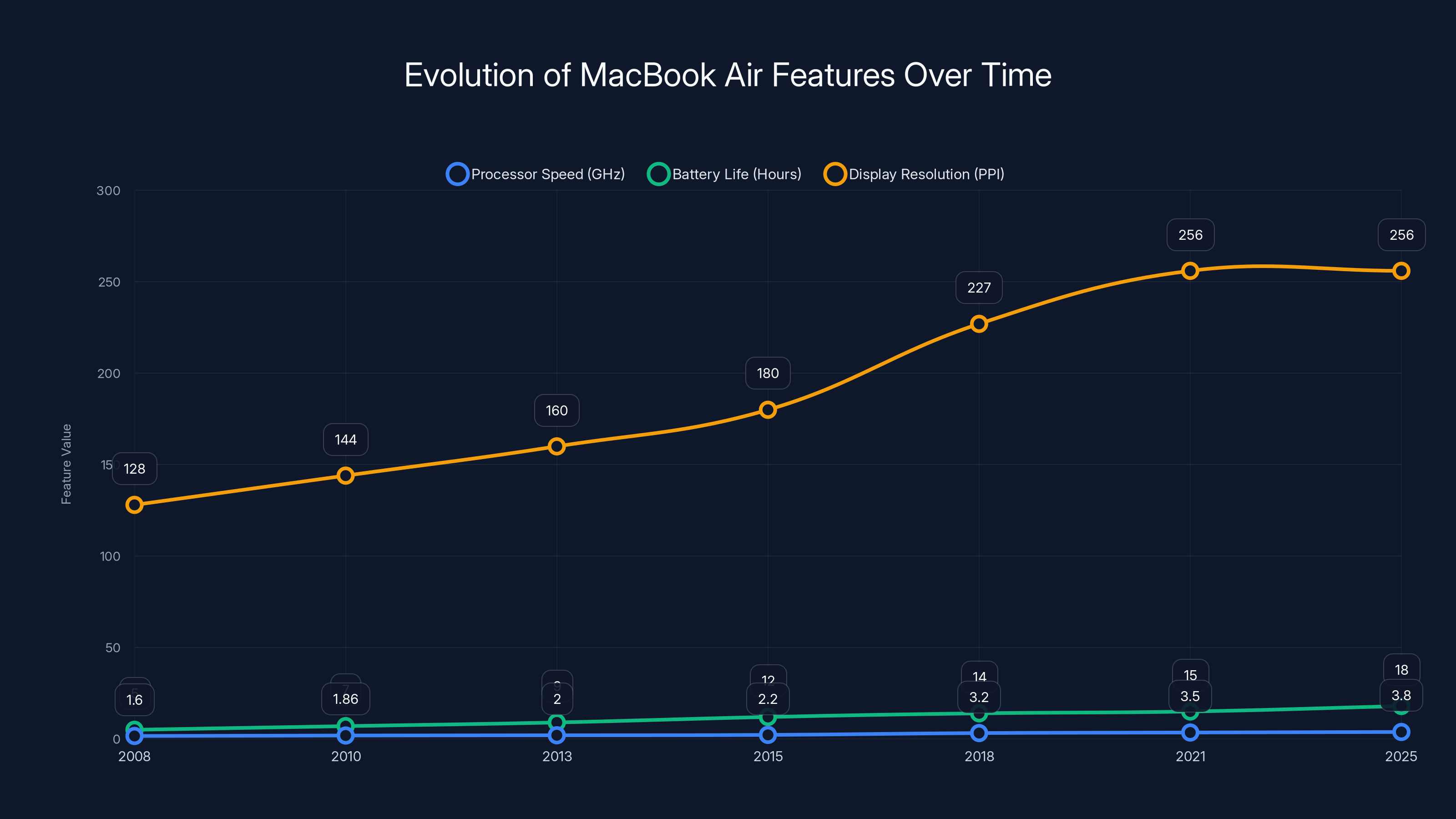 Evolution of MacBook Air Features Over Time