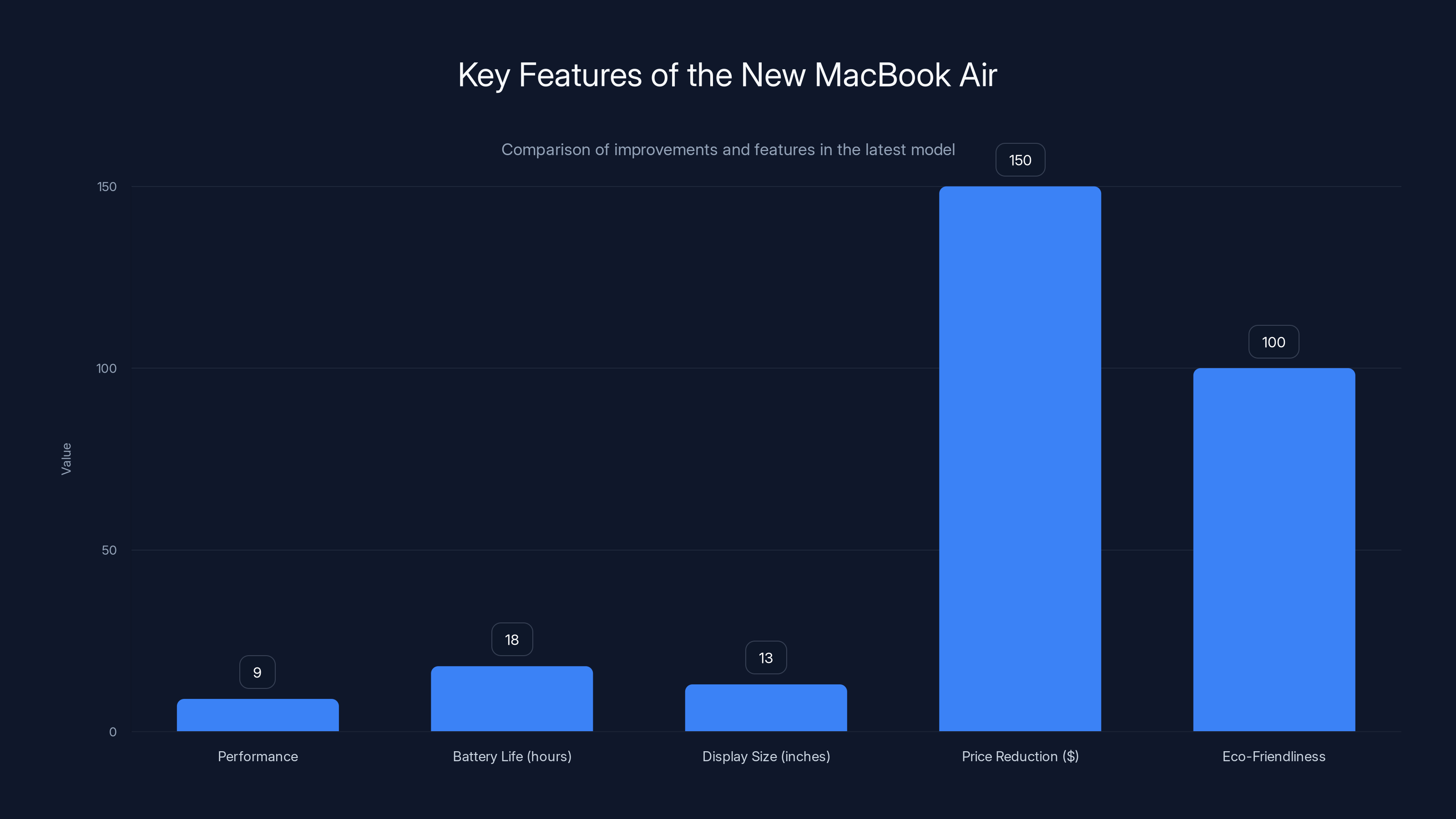 Key Features of the New MacBook Air