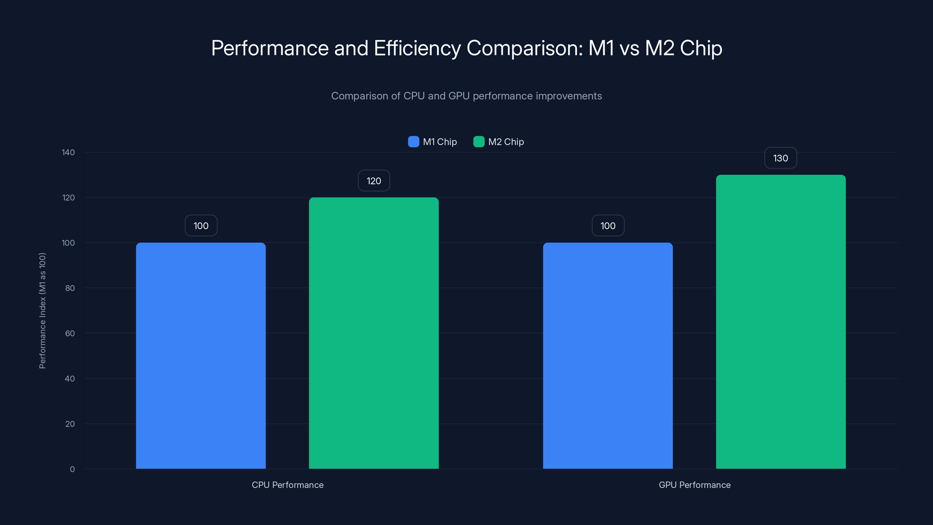 Performance and Efficiency Comparison: M1 vs M2 Chip