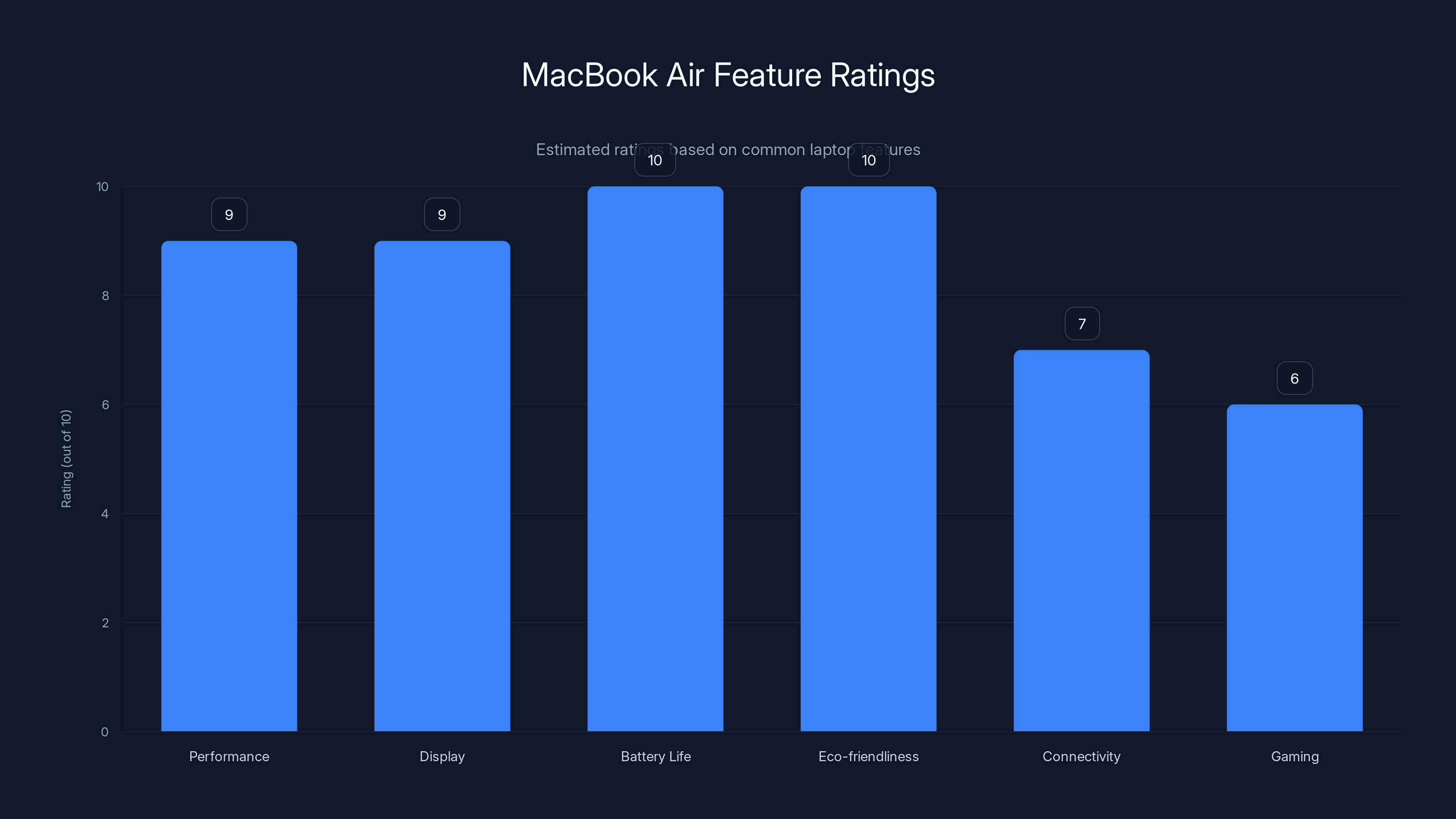 MacBook Air Feature Ratings