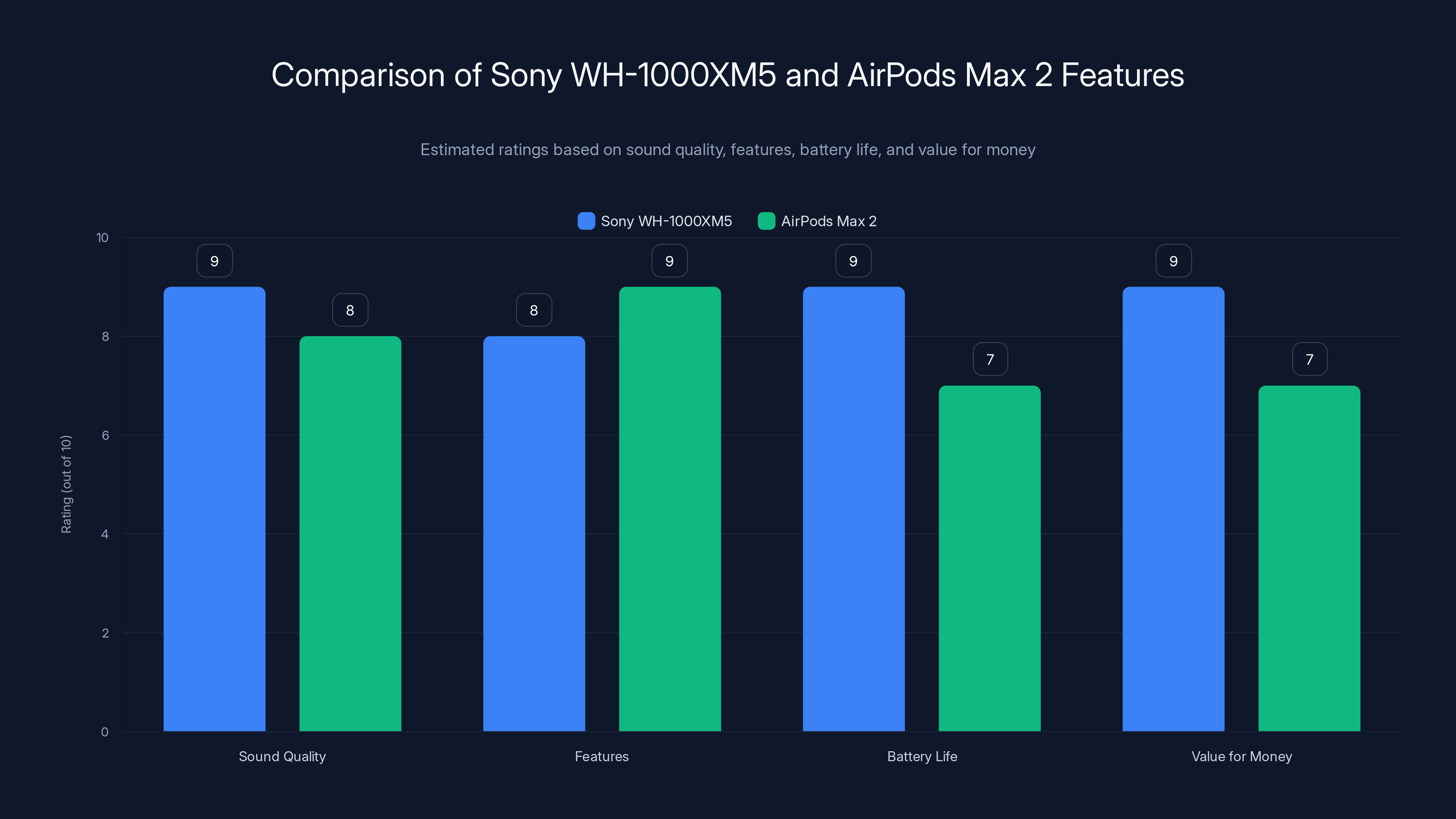 Comparison of Sony WH-1000XM5 and AirPods Max 2 Features