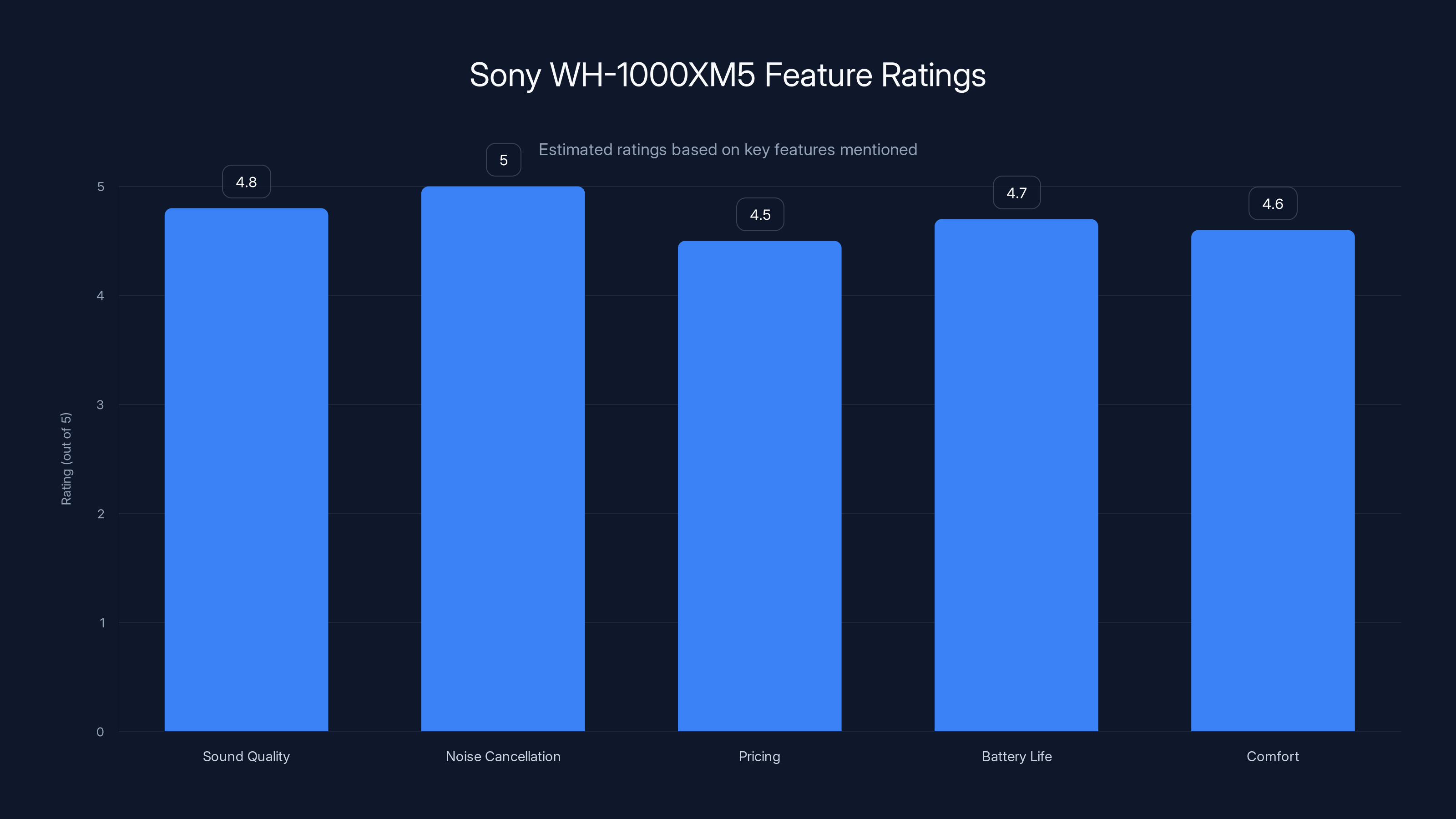 Sony WH-1000XM5 Feature Ratings