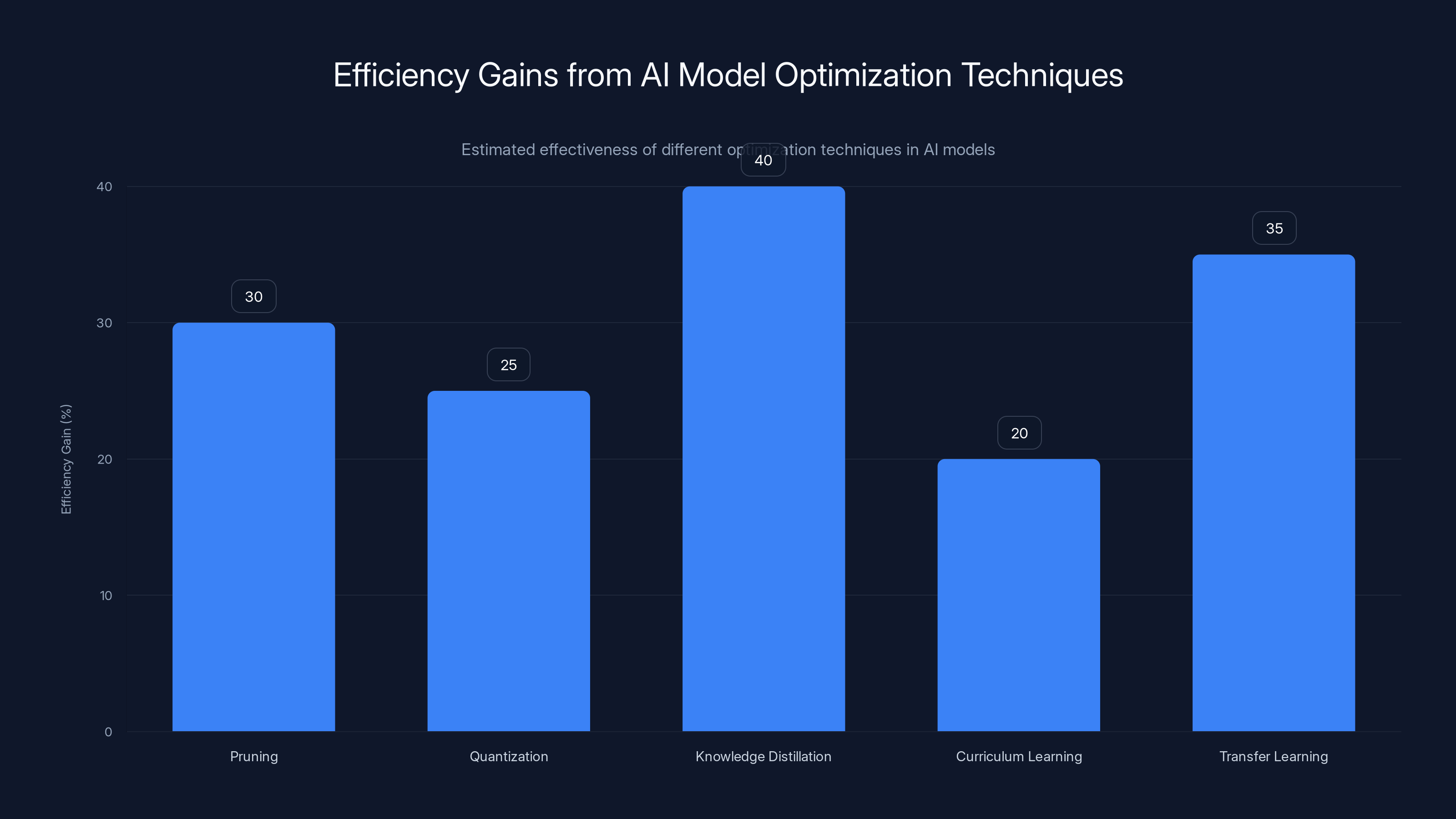 Efficiency Gains from AI Model Optimization Techniques
