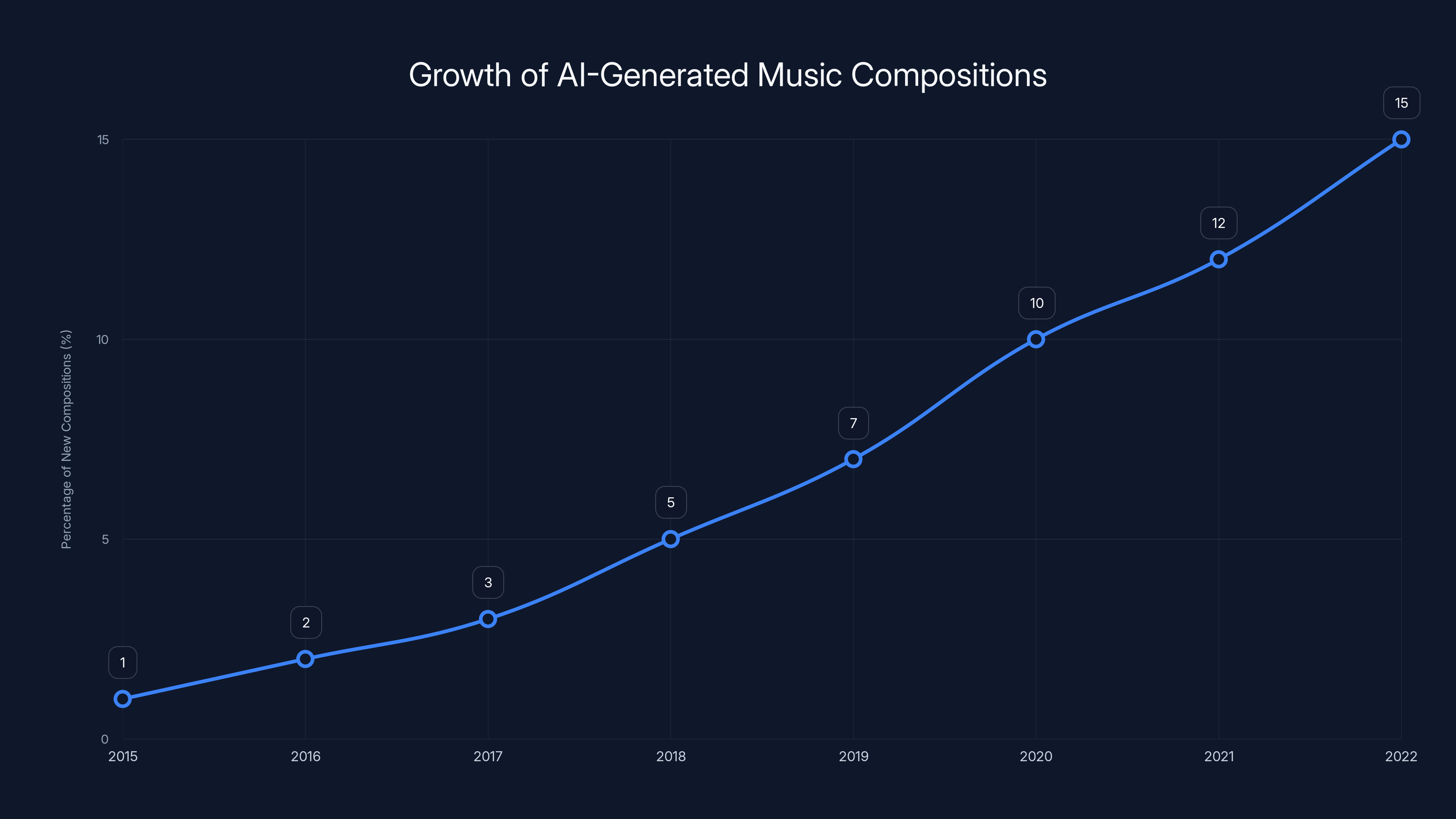 Growth of AI-Generated Music Compositions