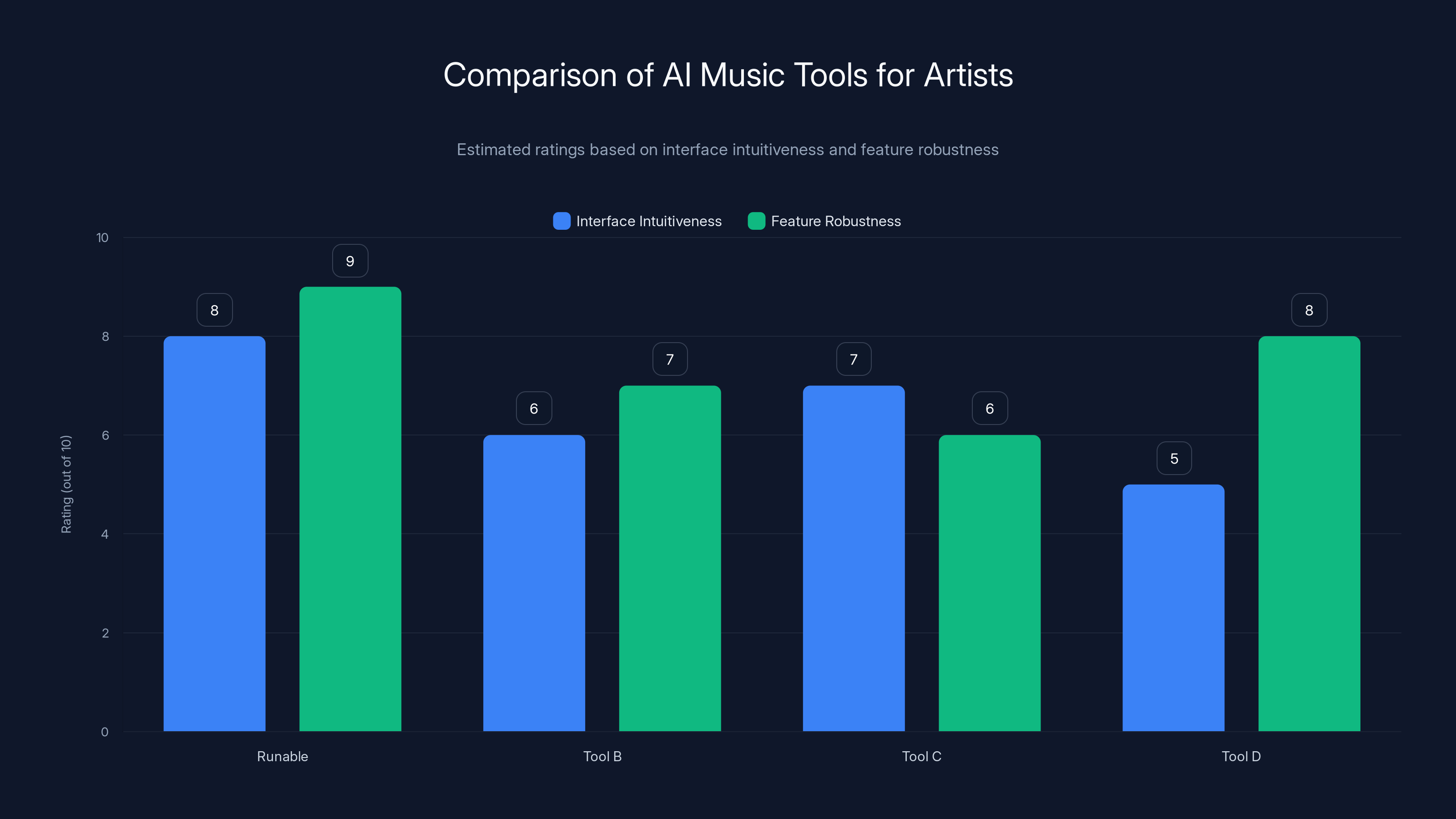 Comparison of AI Music Tools for Artists