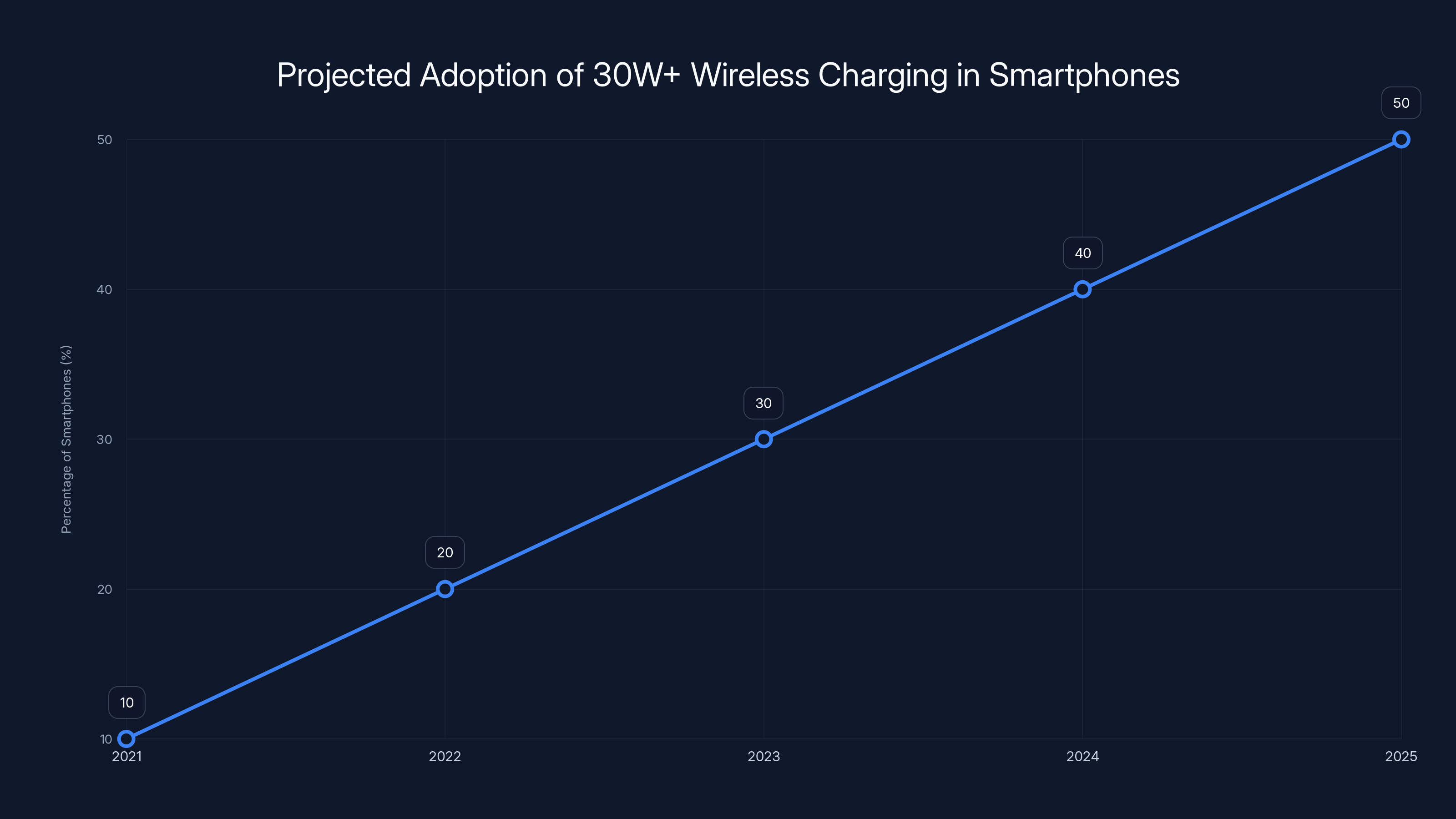 Projected Adoption of 30W+ Wireless Charging in Smartphones