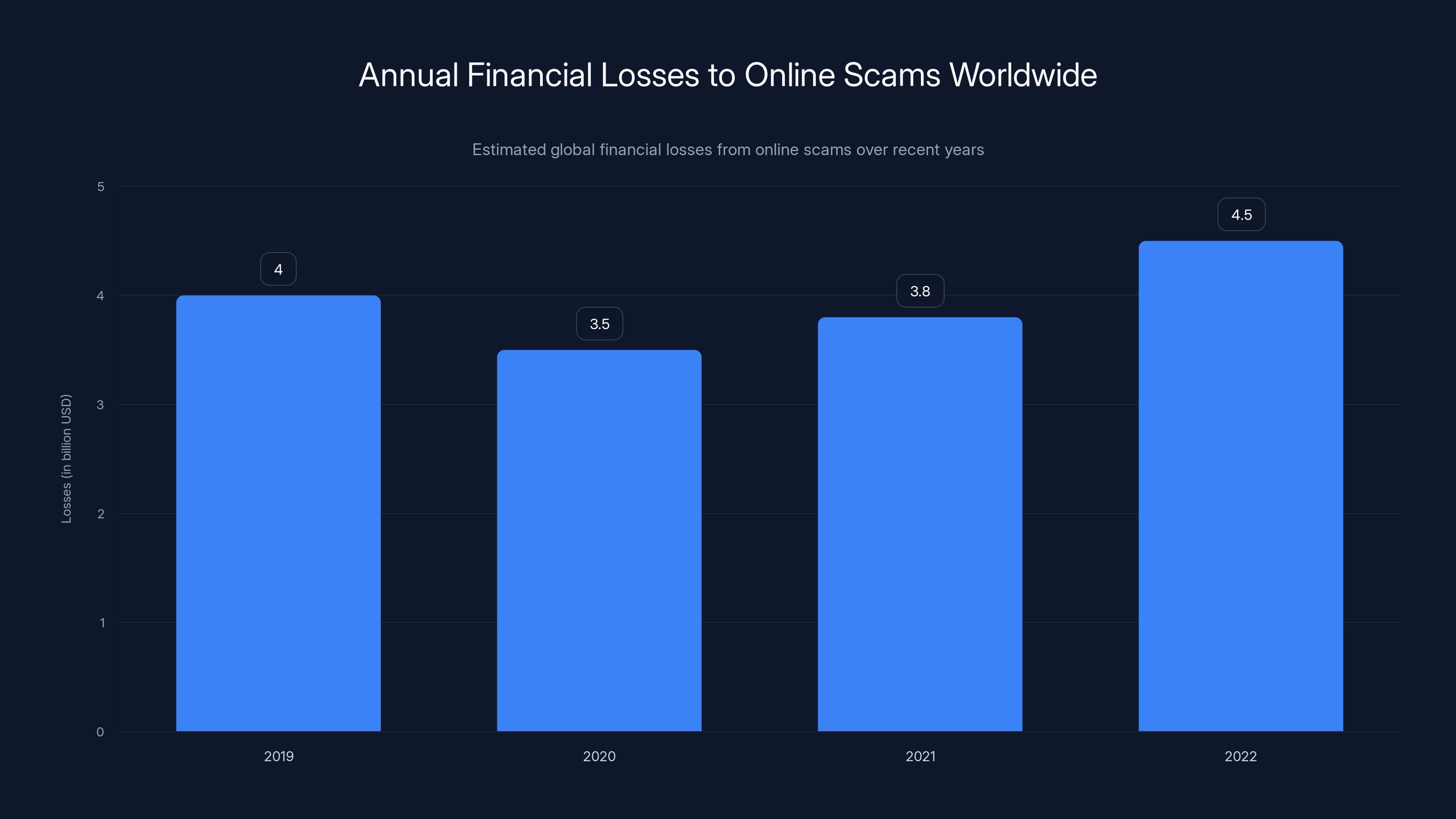 Annual Financial Losses to Online Scams Worldwide