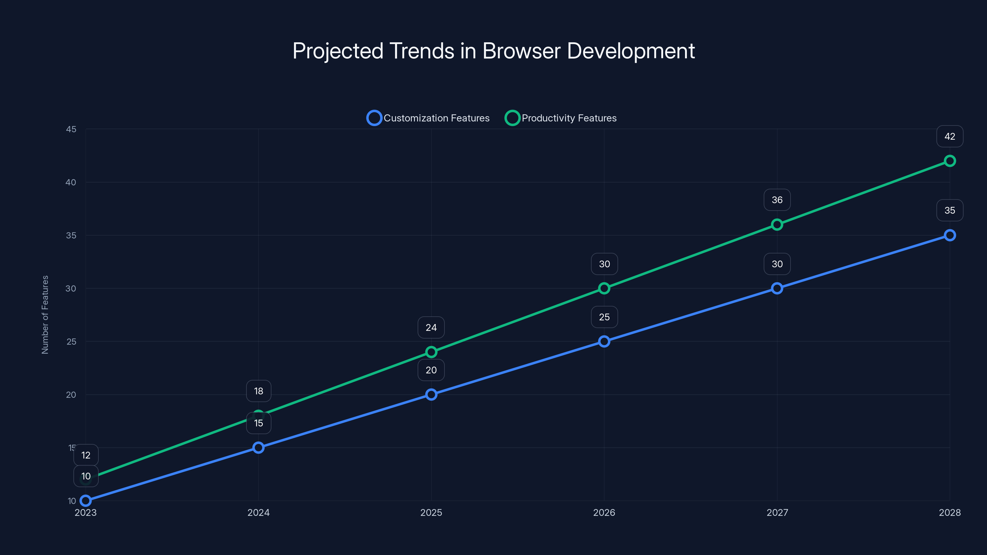Projected Trends in Browser Development