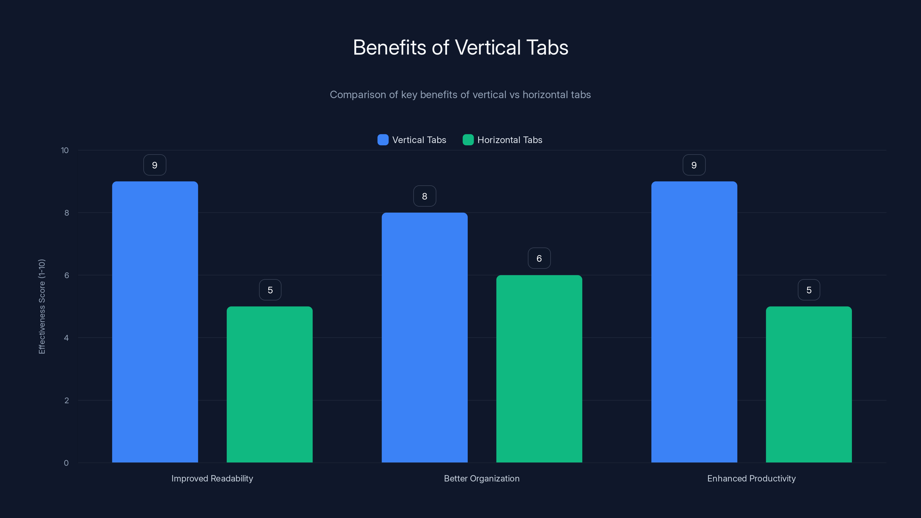 Benefits of Vertical Tabs