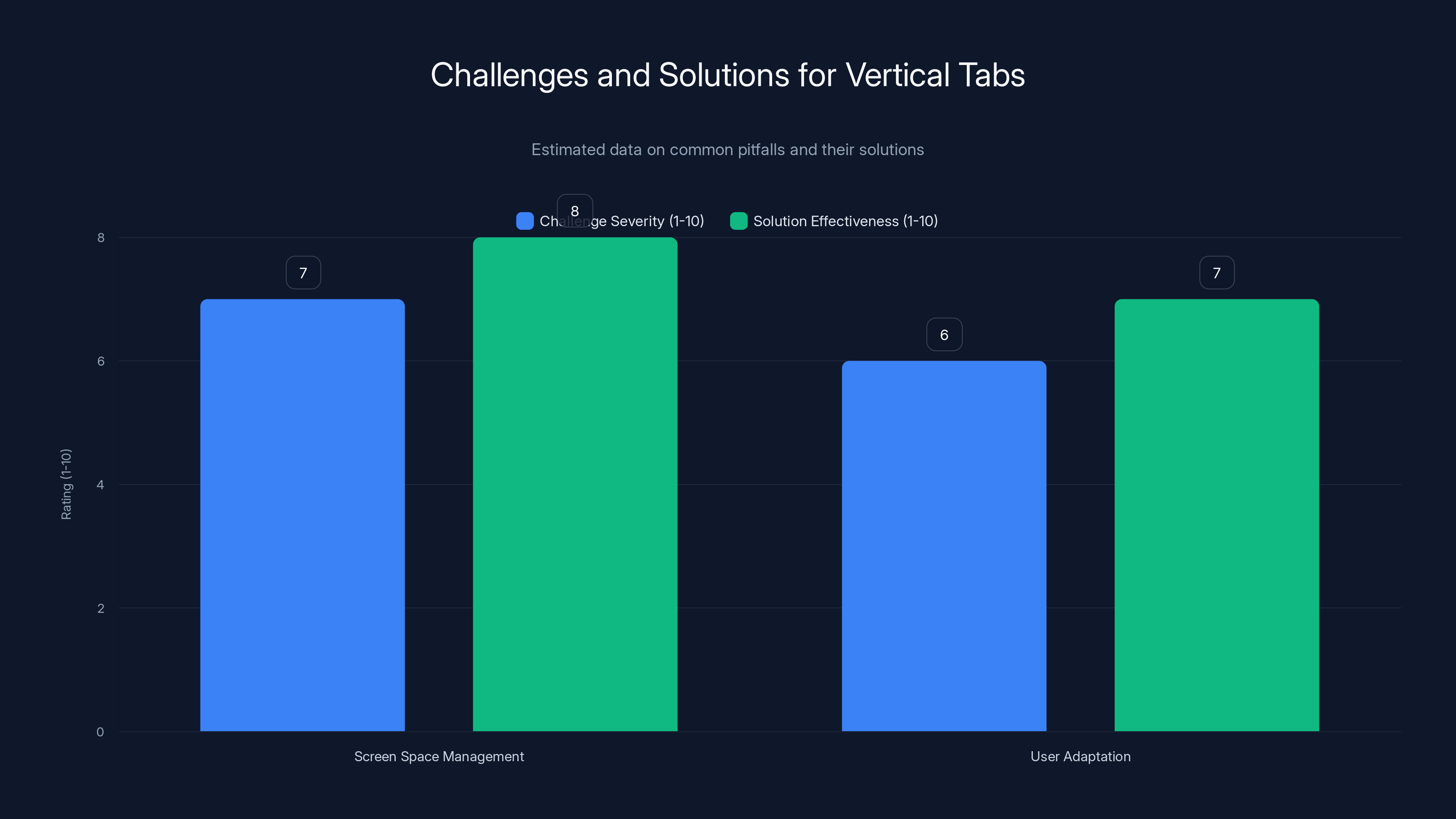 Challenges and Solutions for Vertical Tabs