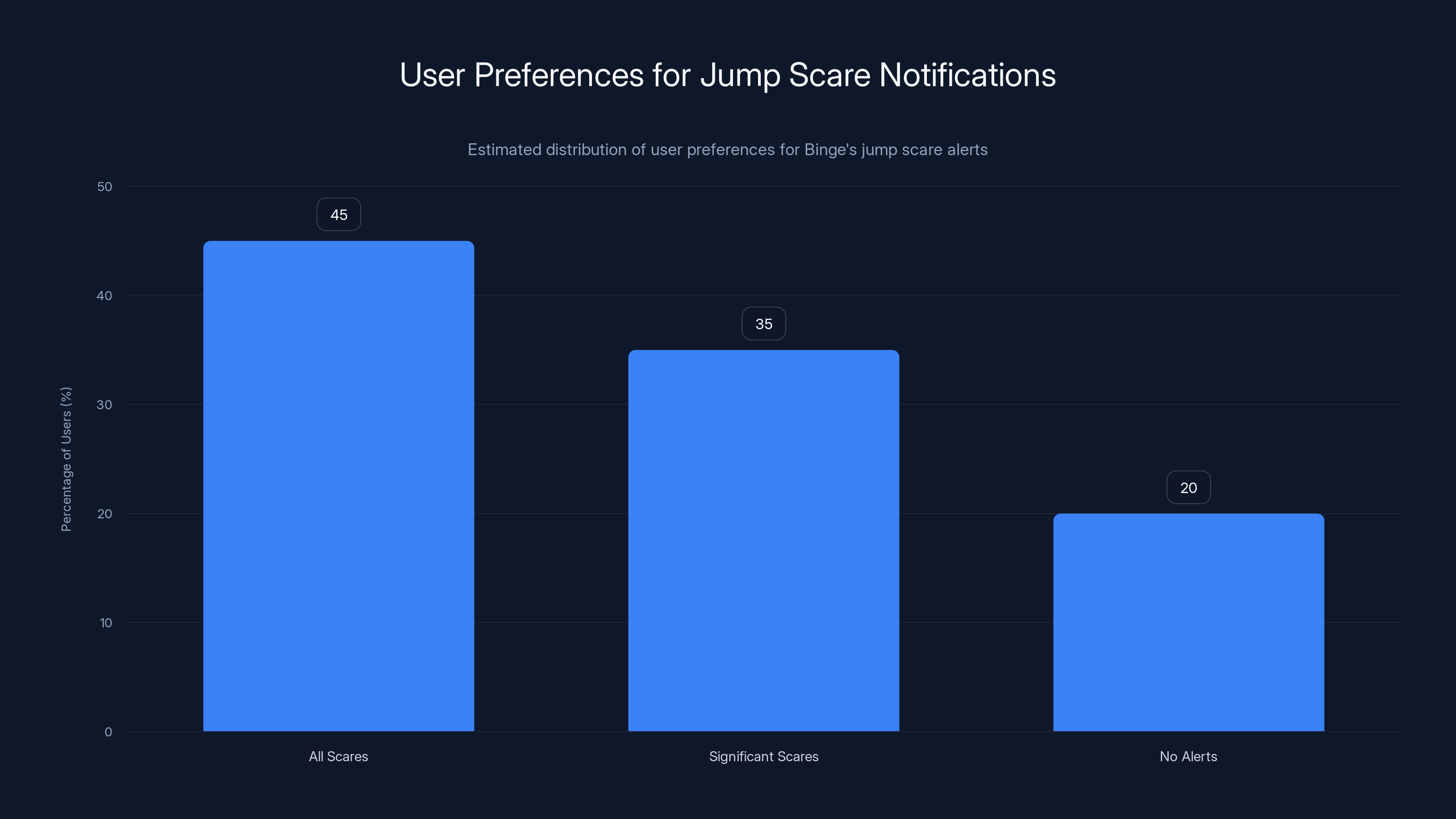 User Preferences for Jump Scare Notifications