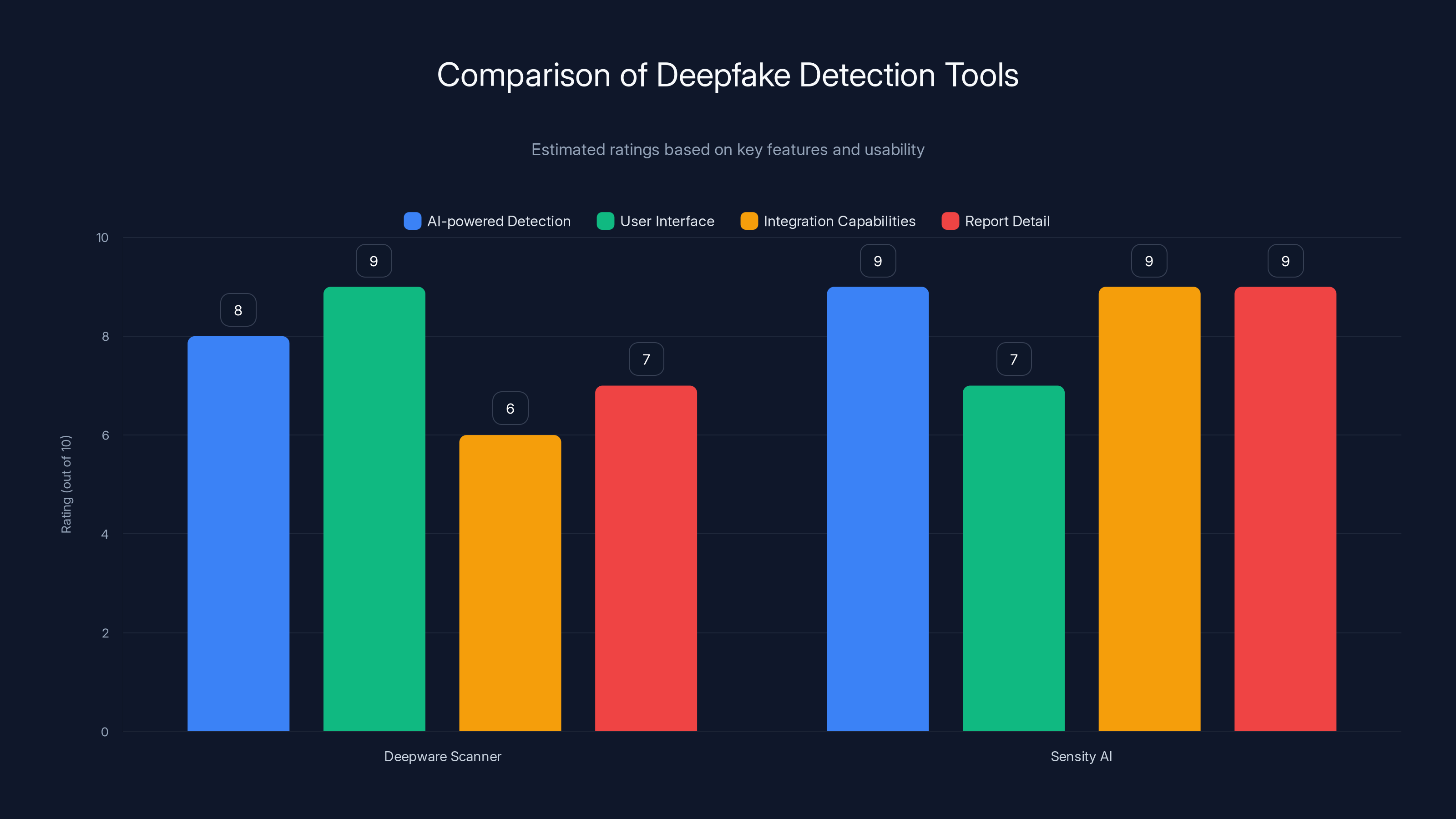 Comparison of Deepfake Detection Tools