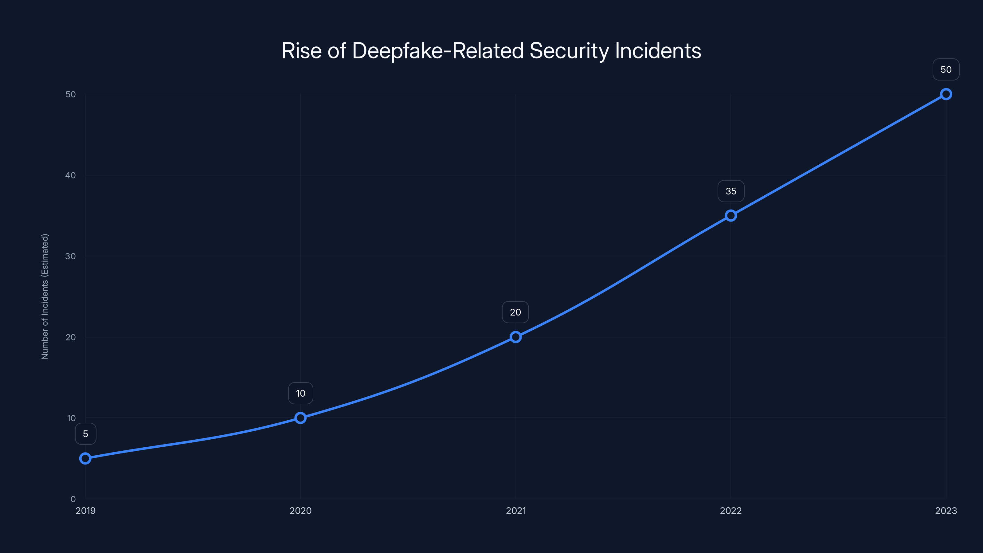 Rise of Deepfake-Related Security Incidents