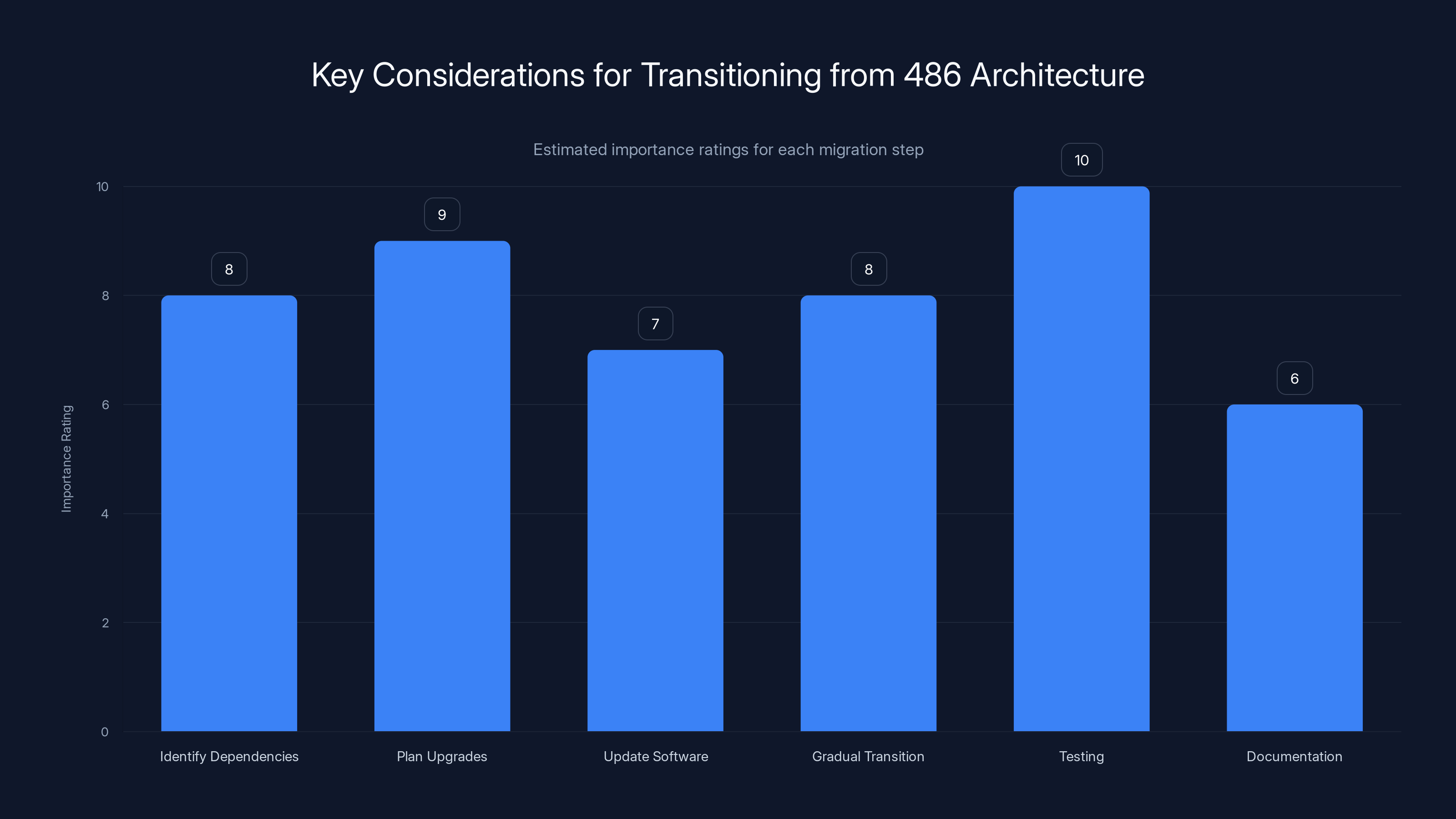 Key Considerations for Transitioning from 486 Architecture