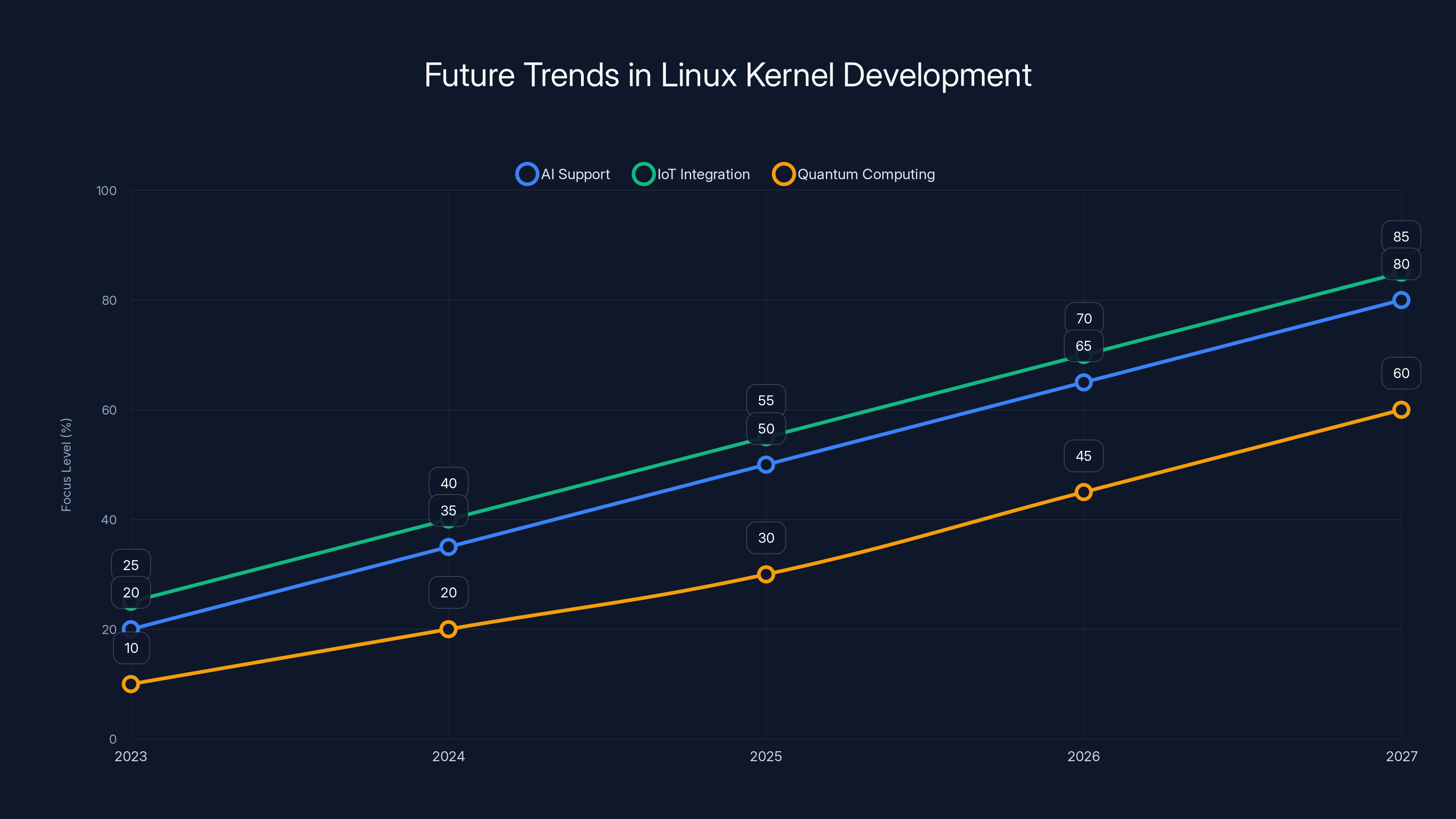 Future Trends in Linux Kernel Development