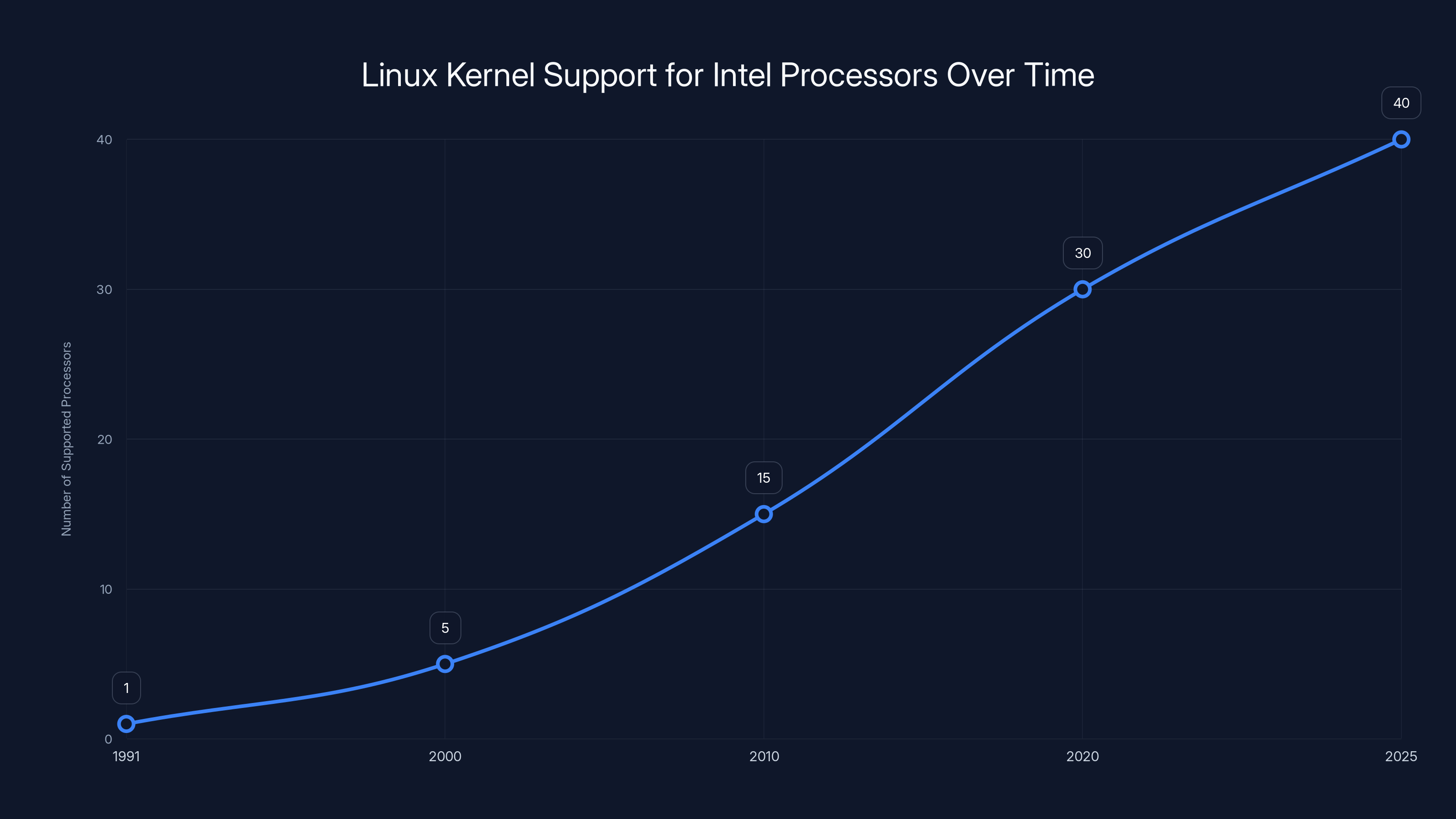 Linux Kernel Support for Intel Processors Over Time
