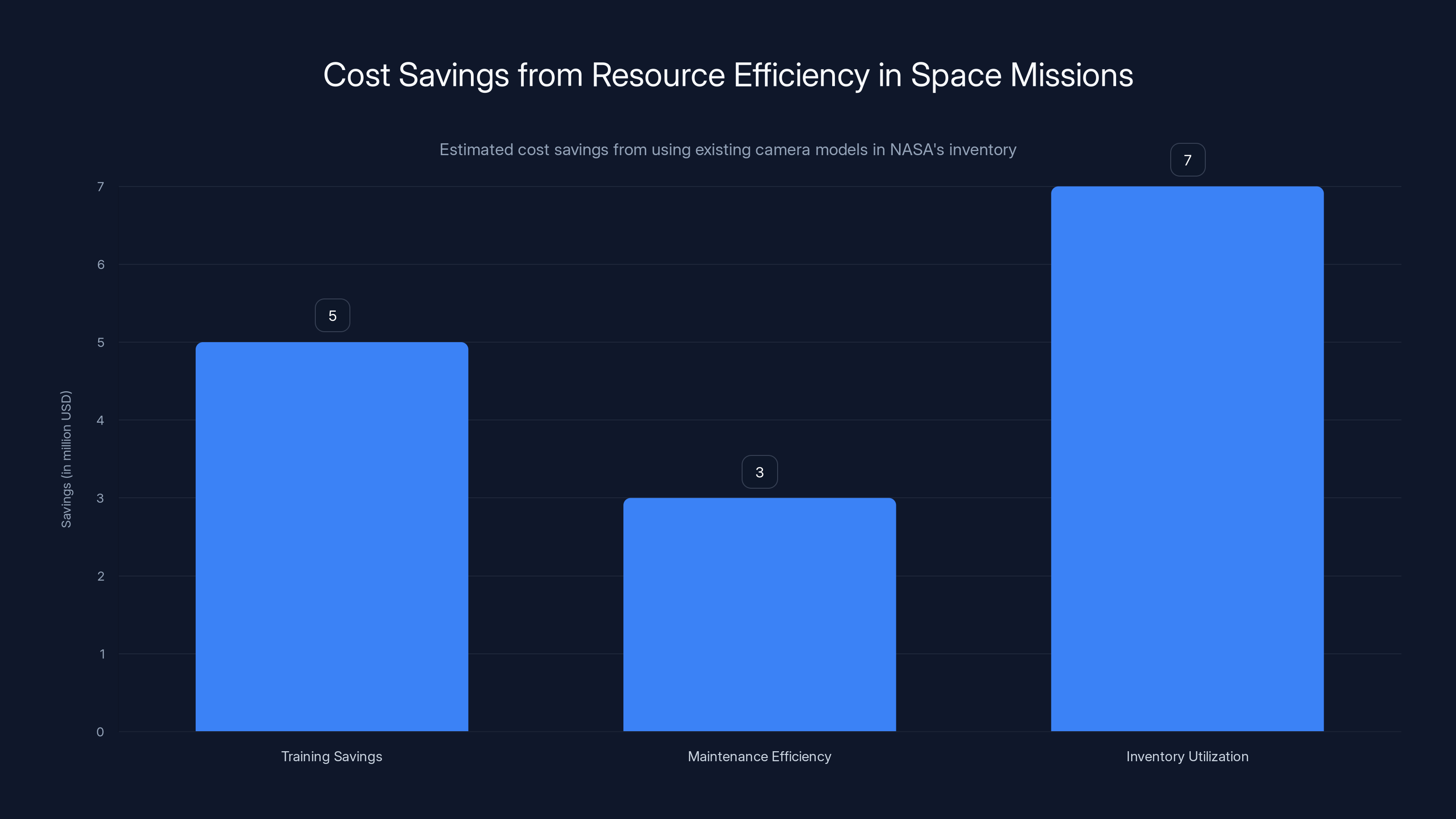 Cost Savings from Resource Efficiency in Space Missions