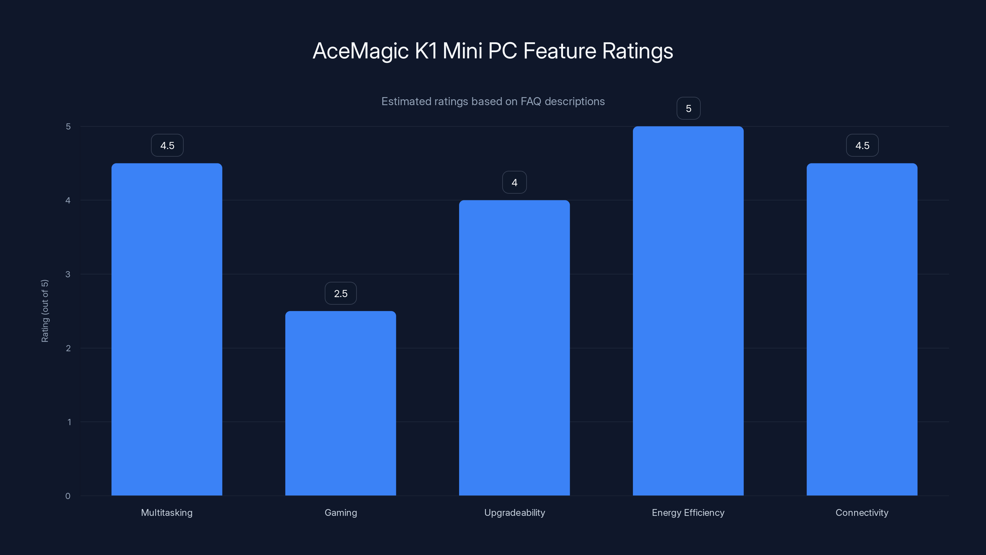 AceMagic K1 Mini PC Feature Ratings