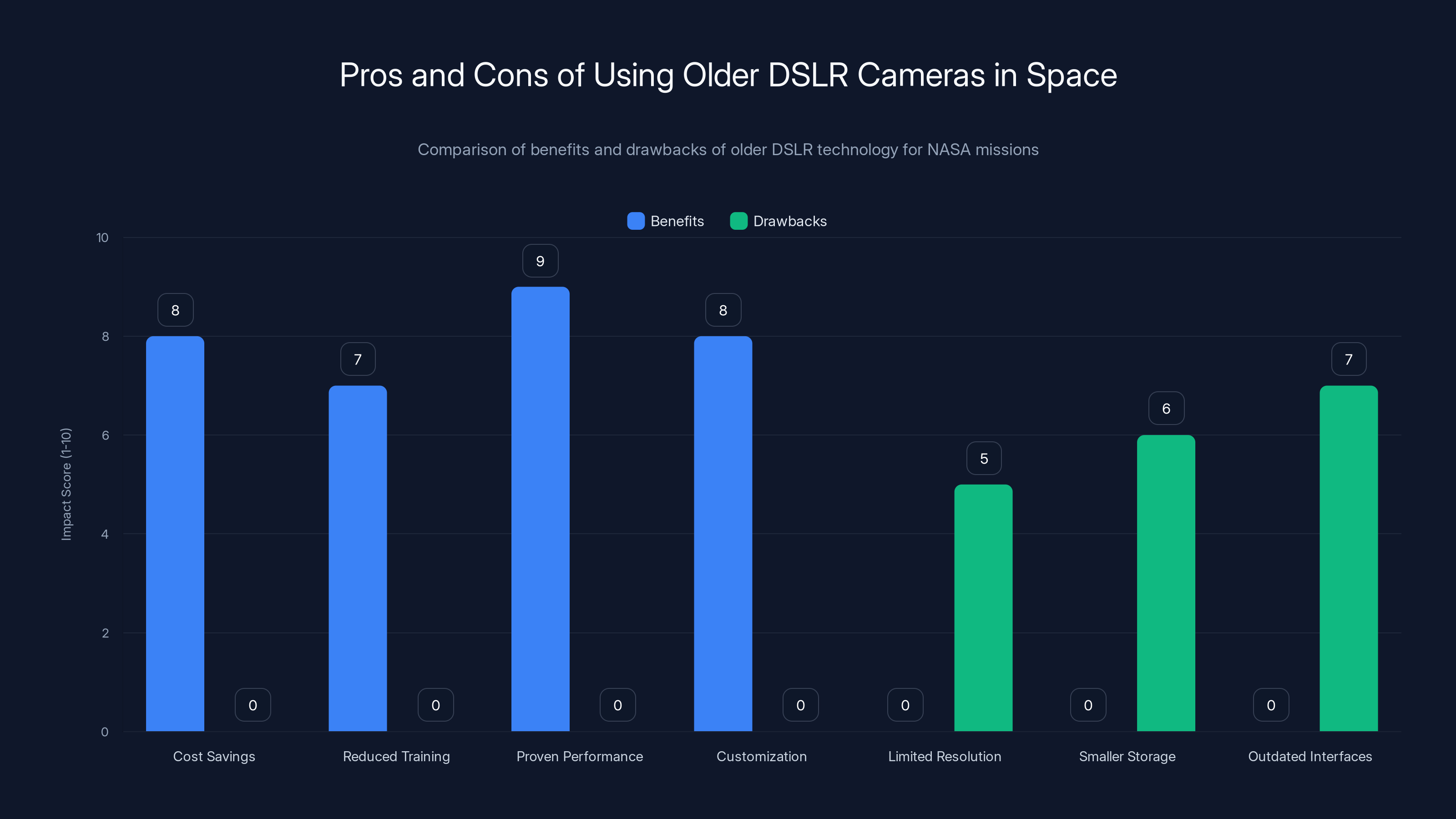 Pros and Cons of Using Older DSLR Cameras in Space
