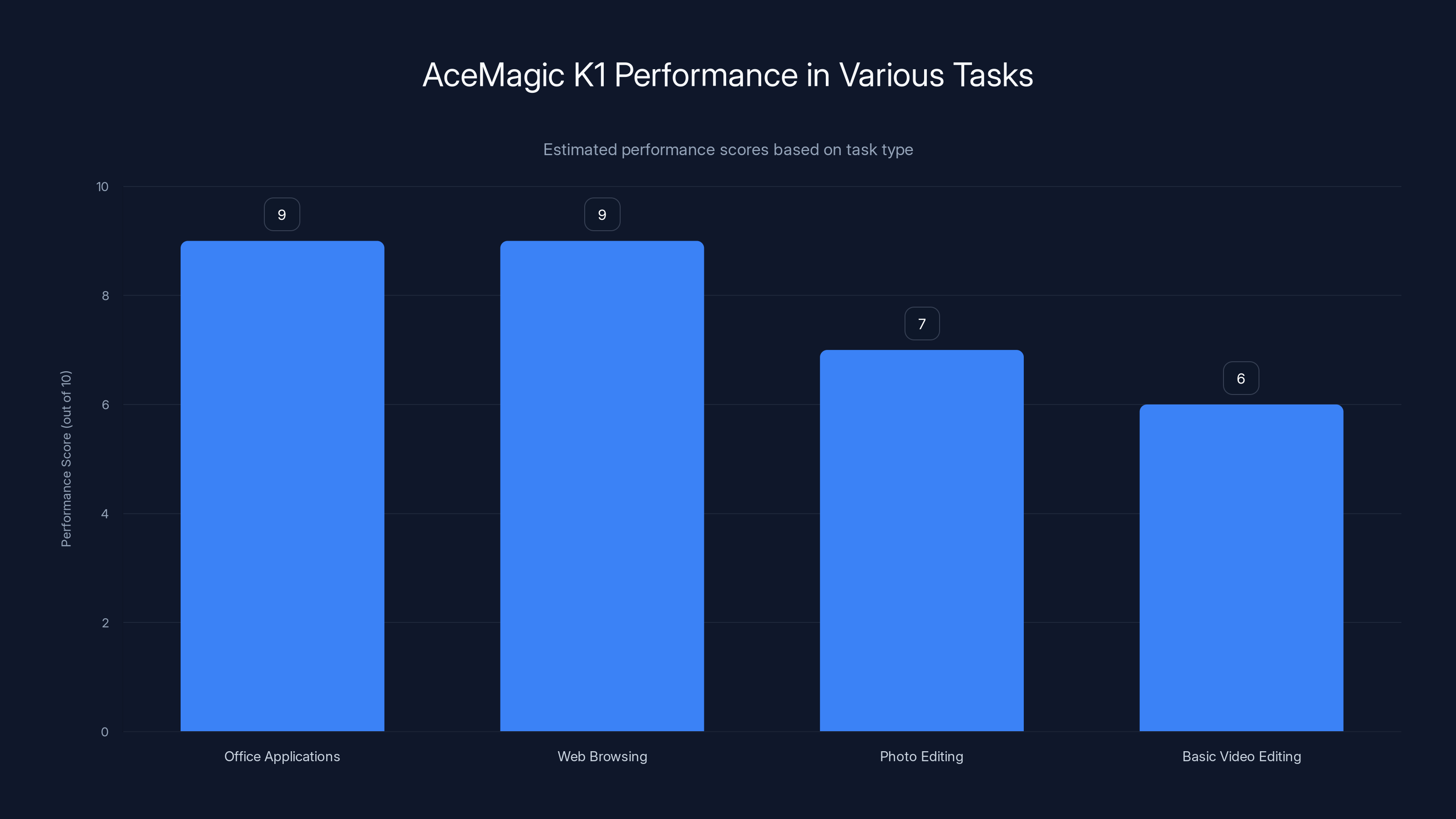 AceMagic K1 Performance in Various Tasks