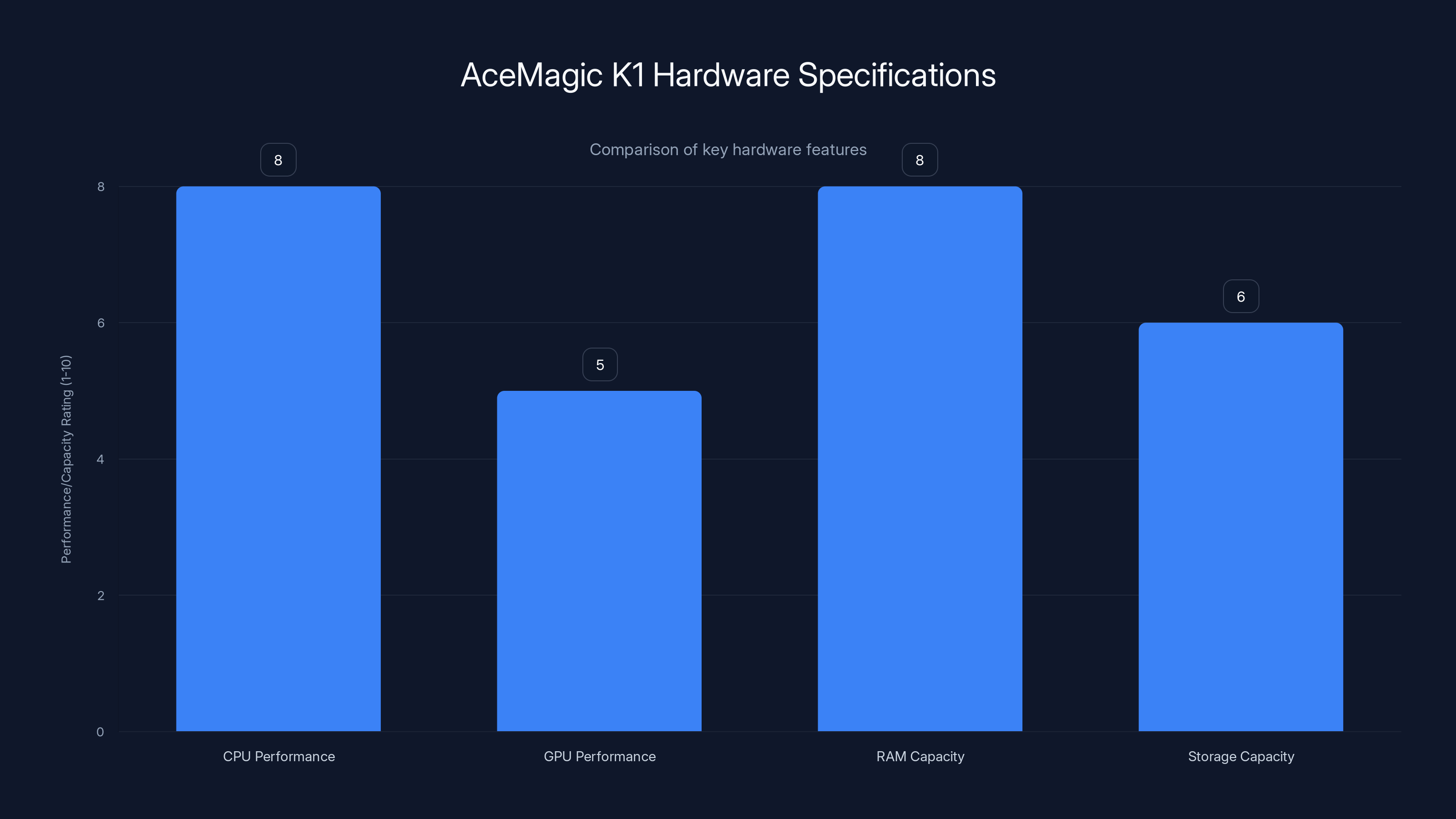 AceMagic K1 Hardware Specifications