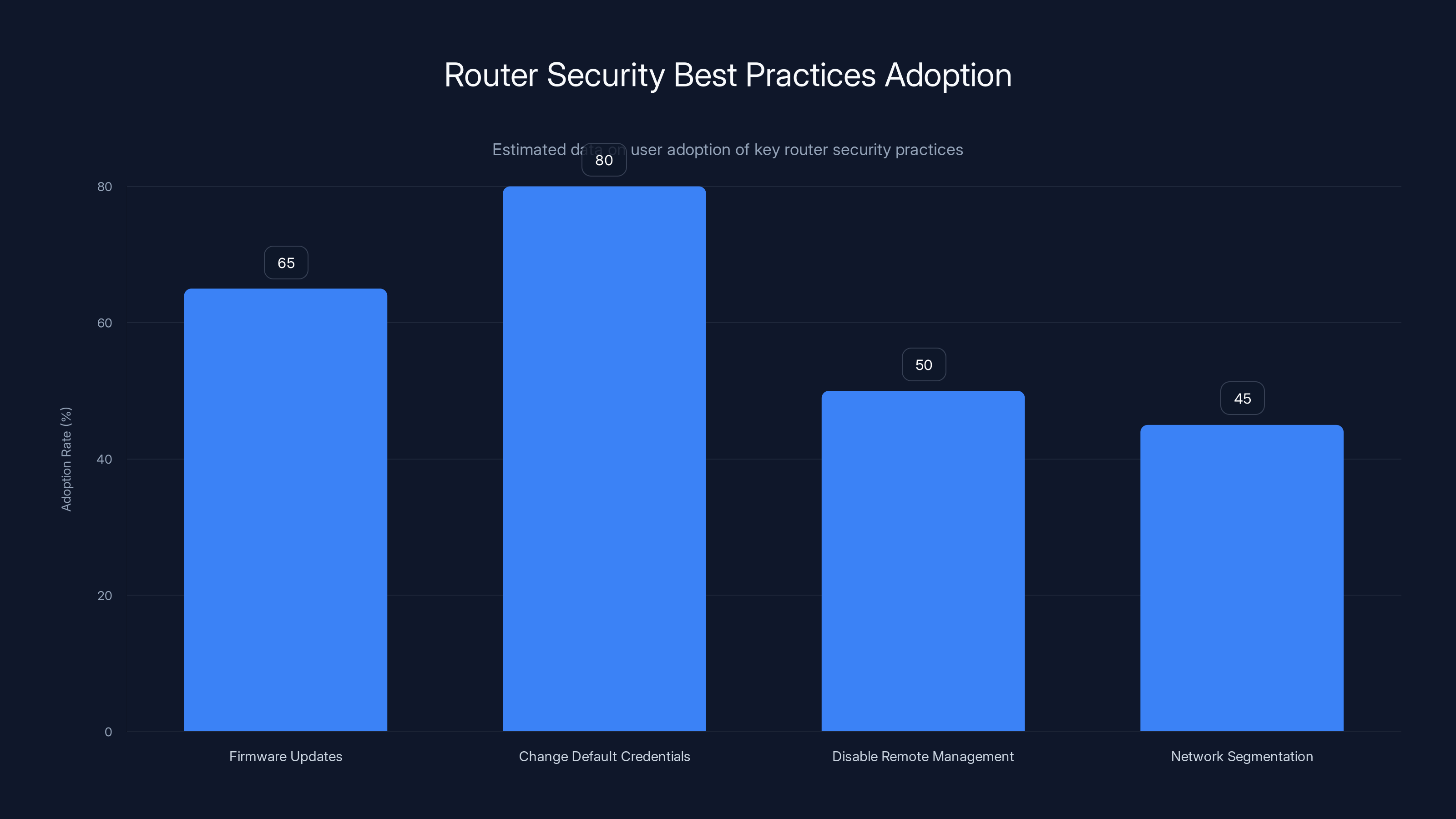 Router Security Best Practices Adoption