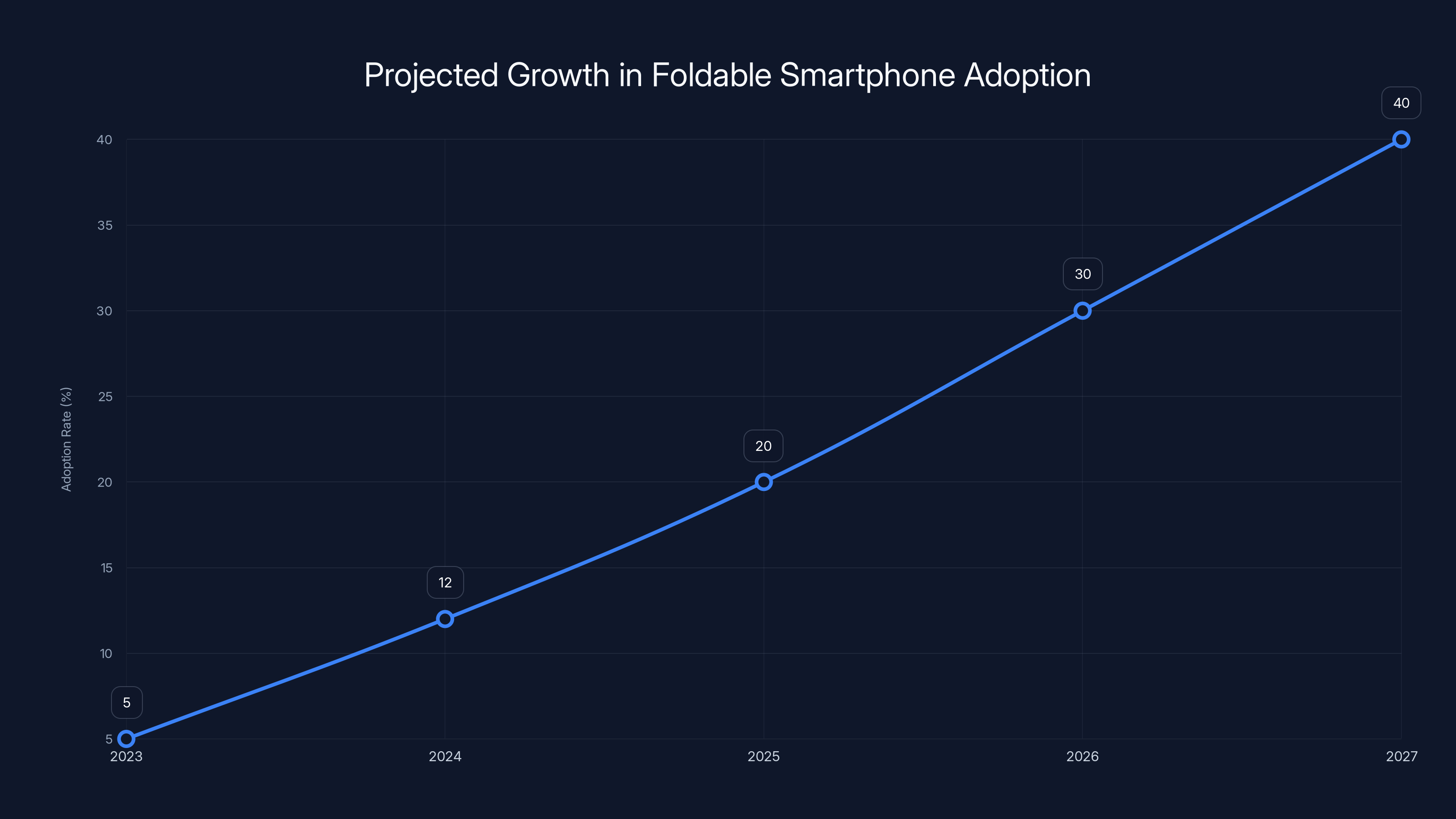 Projected Growth in Foldable Smartphone Adoption